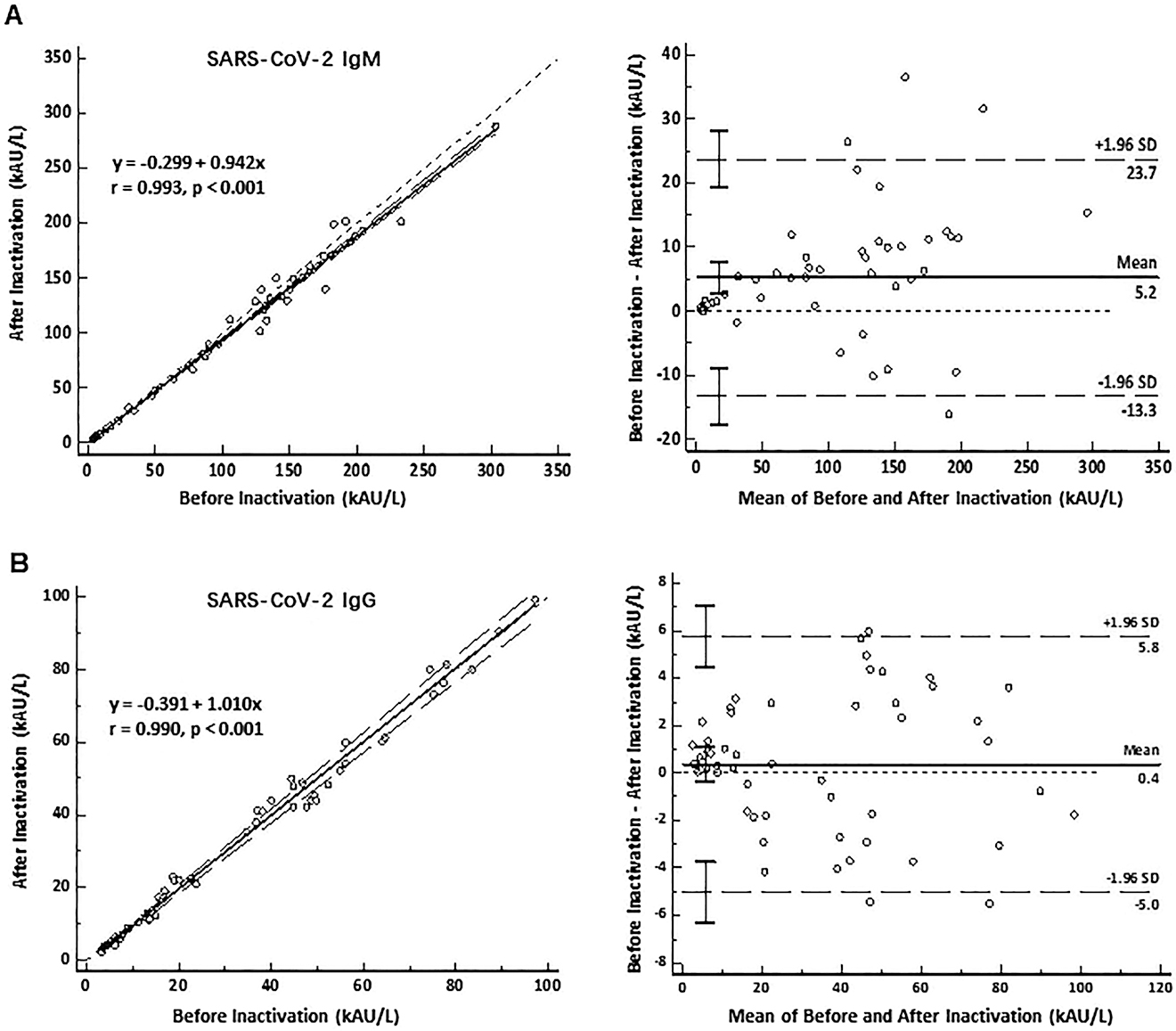 Figure 3: 
Passing–Bablok regression analysis (left panel) and Bland–Altman difference plots (right panel) for SARS-CoV-2 IgM and IgG concentrations measured before and after sample inactivation.
