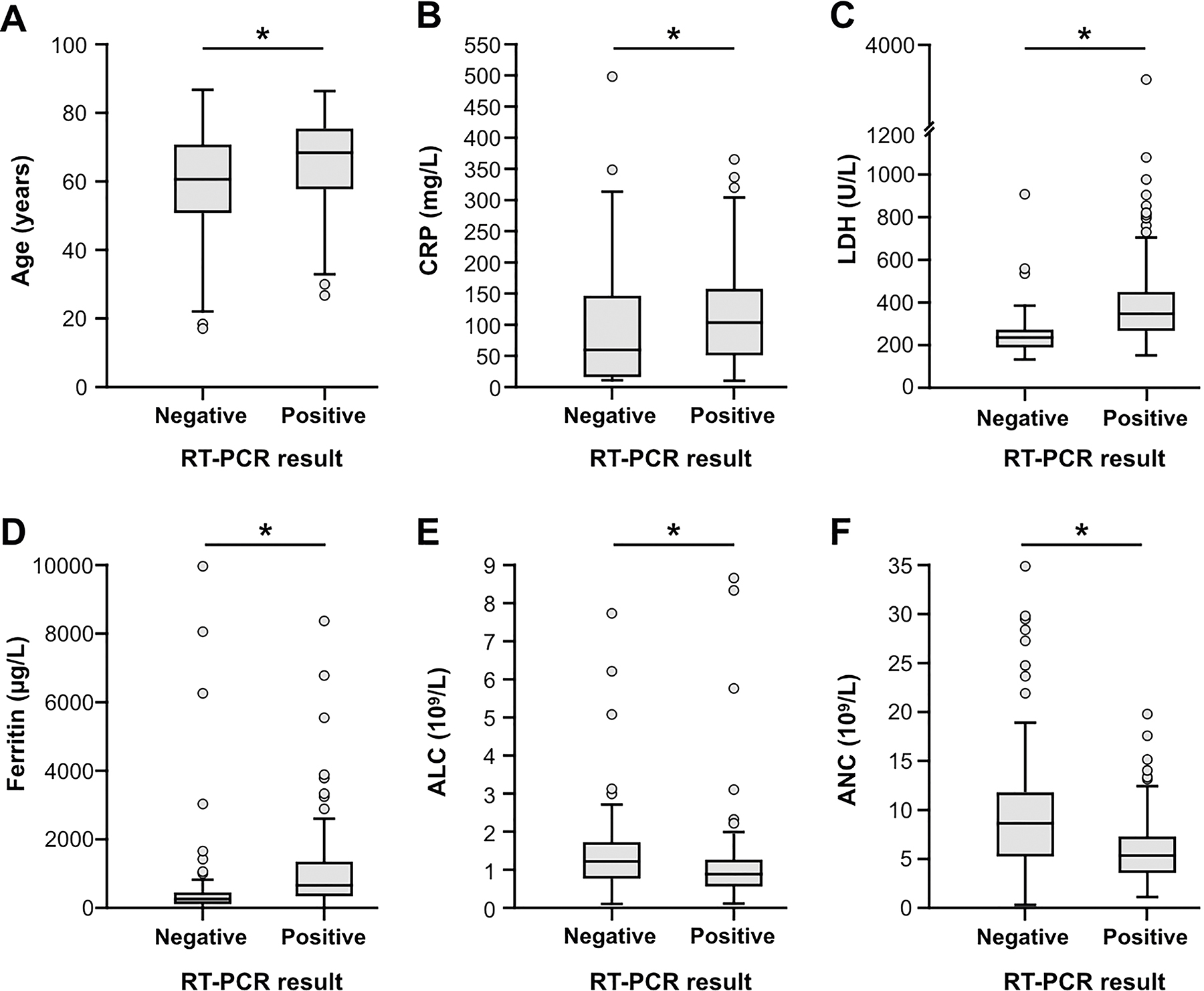 Figure 2: 
Difference in demographic and routine laboratory parameters between COVID-19 positive and negative patients.
Box plots depicting the median and interquartile range of continuous variables included in our model, (A) age, (B) C-reactive protein (CRP), (C) lactate dehydrogenase (LDH), (D) ferritin, (E) absolute lymphocyte count (ALC), (F) absolute neutrophil count (ANC). Data are taken from the model population presented in Table 2. *Indicates a p-value ≤0.05.
