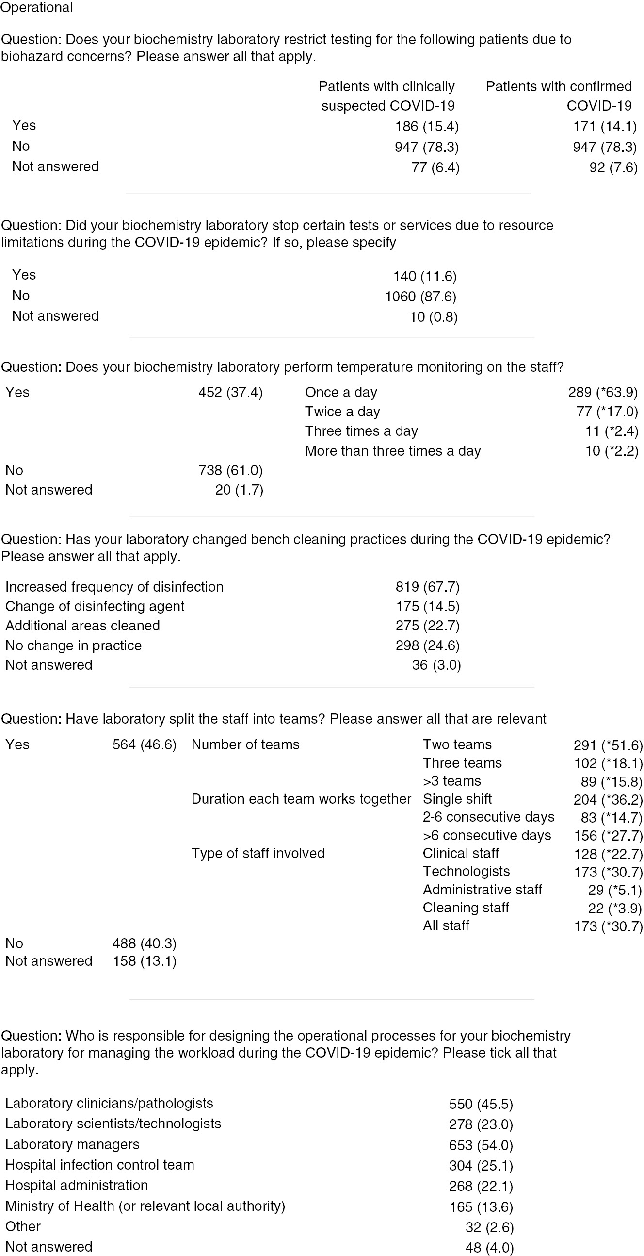 Figure 1: Frequency of responses to questions related to operational considerations and challenges in clinical biochemistry laboratories during the COVID-19 pandemic.
The percentages are expressed fractions of the total number of valid submissions (n=1210). *indicates percentages expressed fractions of the total number of positive response of the stem question.