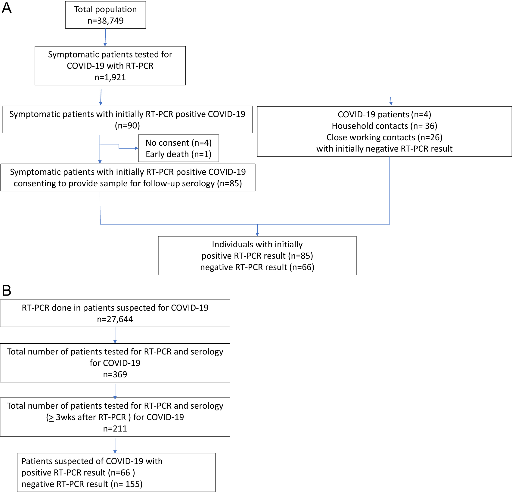 Figure 1: 
Patient inclusion algorithms.
(A) Population-based study in the principality of Liechtenstein; (B) validation cohort in Switzerland.
