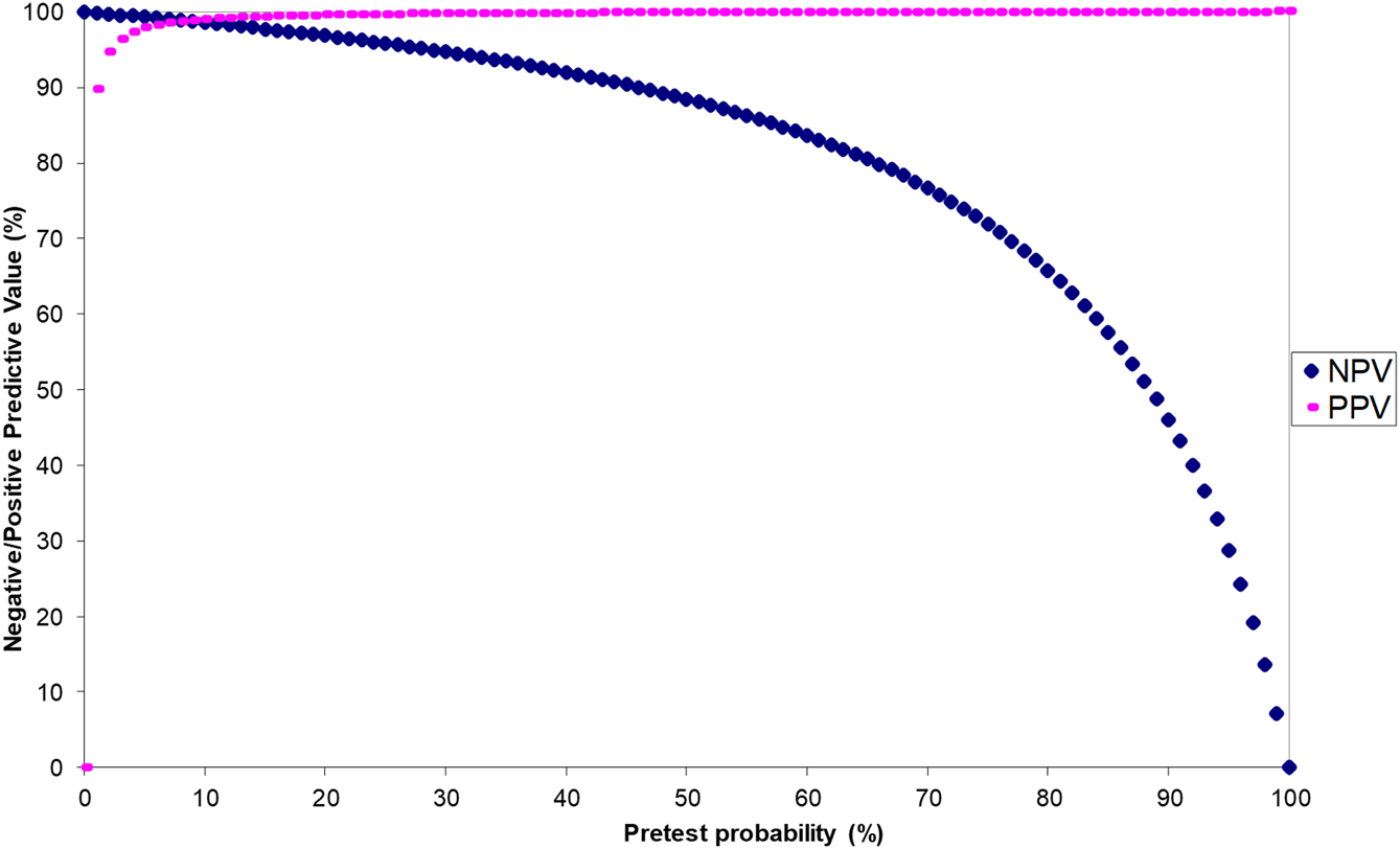 Figure 2: 
Positive (PPV) and negative predictive values (NPV) of RT-PCR for diagnosing COVID-19.
A specificity of 99% was assumed.
