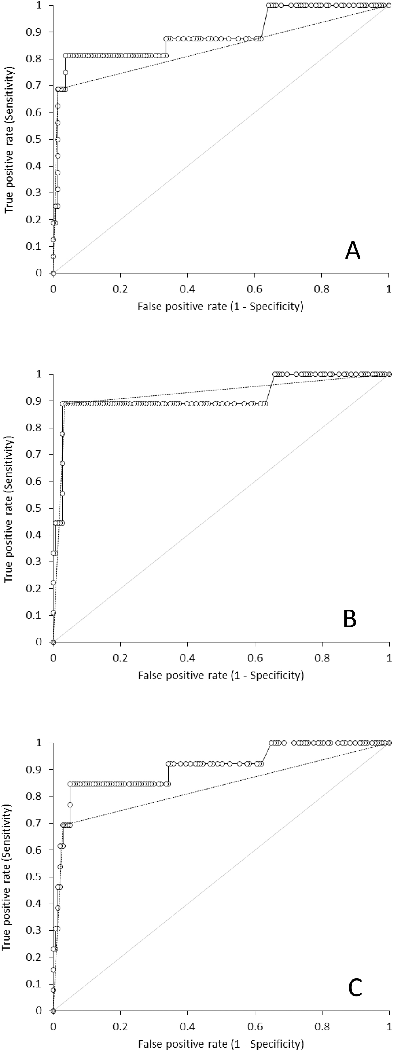 Figure 1:
Receiver operating characteristics curve analysis of Roche Cobas Elecsys Anti-SARS-CoV-2 total antibodies.
O, raw values; - - , positive/negative vs. Euroimmun Anti-SARS-CoV-2 total antibodies either or both positive; (panel A), IgG (panel B) and IgA (panel C).
