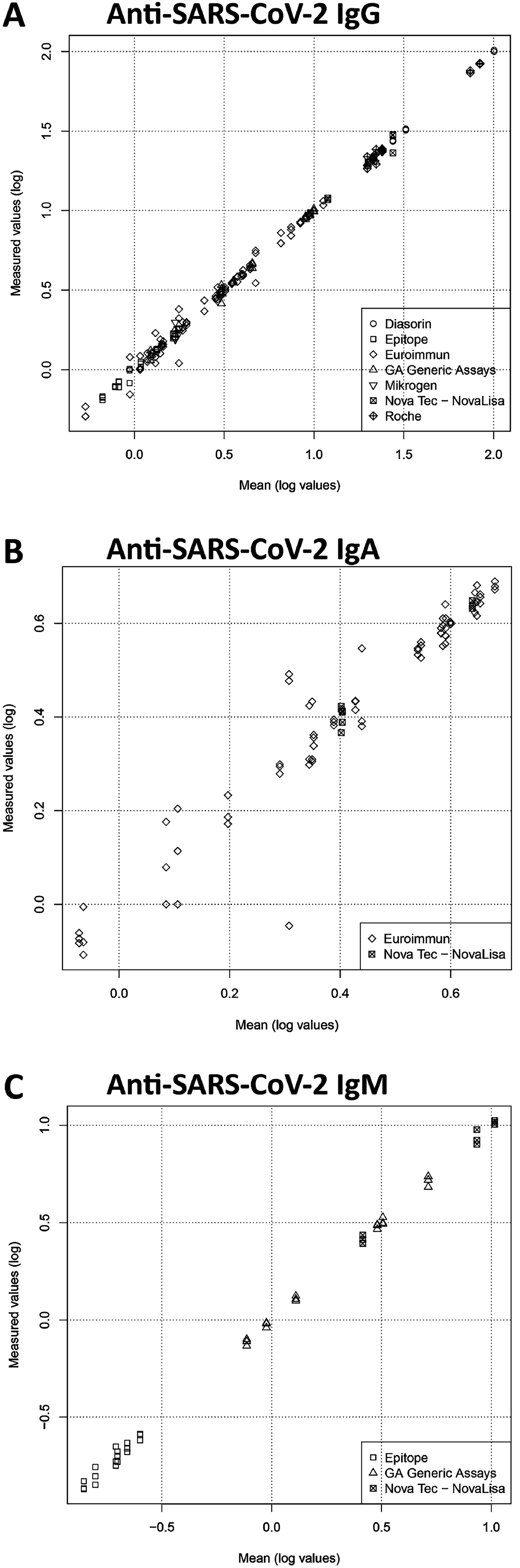 Figure 3: 
Analytical variability of anti-SARS-CoV-2 antibody detection.
For each of the different test systems used by the participating laboratories, the log of the measured value (y-axis) is plotted against the mean of all measured values (x-axis) for each positive sample. Results are displayed separately for (A) anti-SARS-CoV-2 IgG, (B) anti-SARS-CoV-2 IgA, and (C) anti-SARS-CoV2-IgM.
