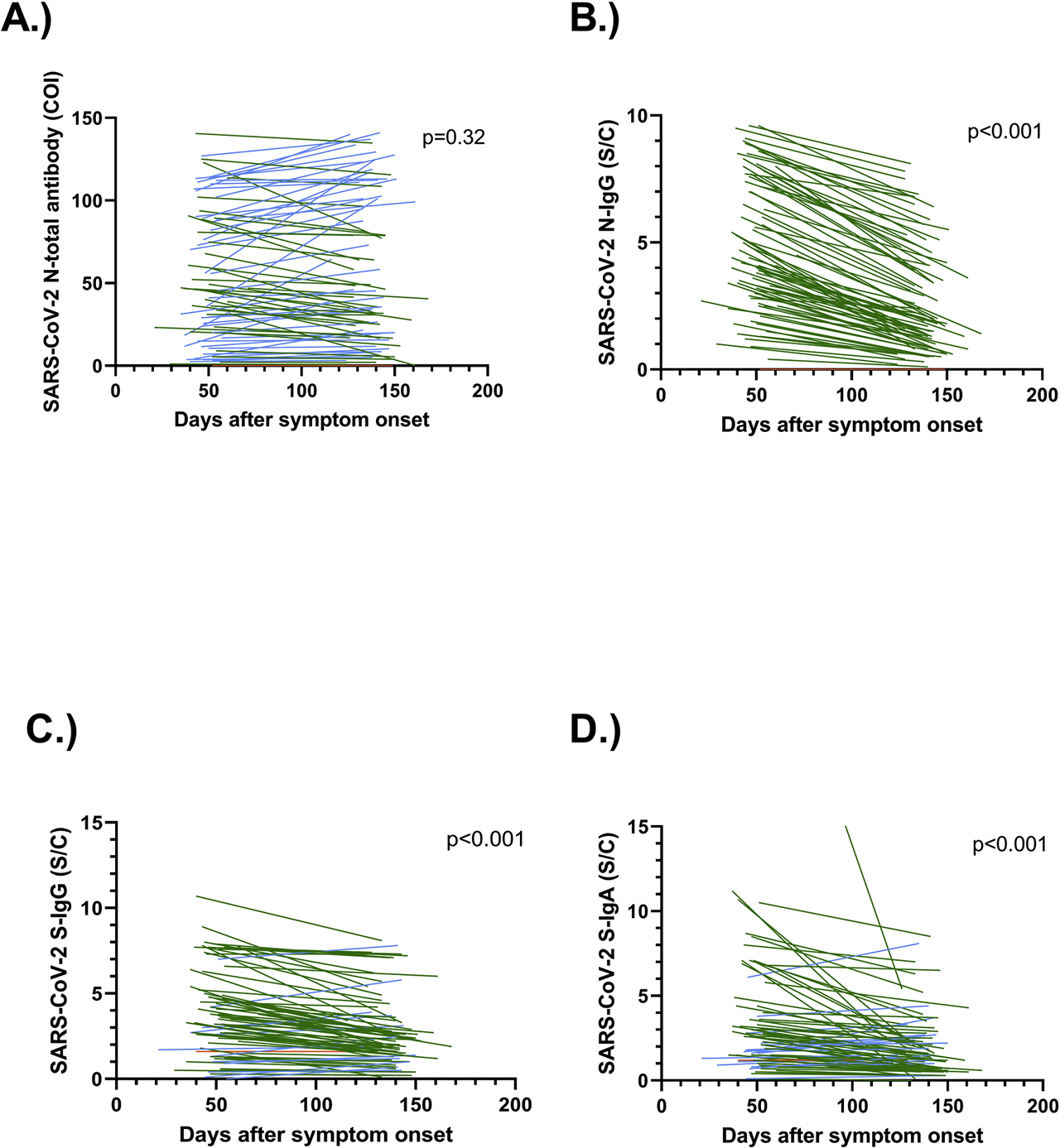 Figure 1: Longitudinal assessment of anti-SARS-CoV-2 antibodies using four various assays.Patients with increasing antibody levels are shown in blue, decreasing antibody levels are given in green, whereas unchanged antibody levels are shown in orange color. (A) SARS-CoV-2 N-antigen total antibody. (B) SARS-CoV-2 N-antigen IgG. (C) SARS-CoV-2 S-protein IgG. (D) SARS-CoV-2 S-protein IgA. The data in panels (B, C and D) show significant kinetics (p<0.0001) in contrast to the data of panel (A). In panel (D) a datapoint taken on day 43 after symptom onset with an S/C-value of 32.4 is not shown.