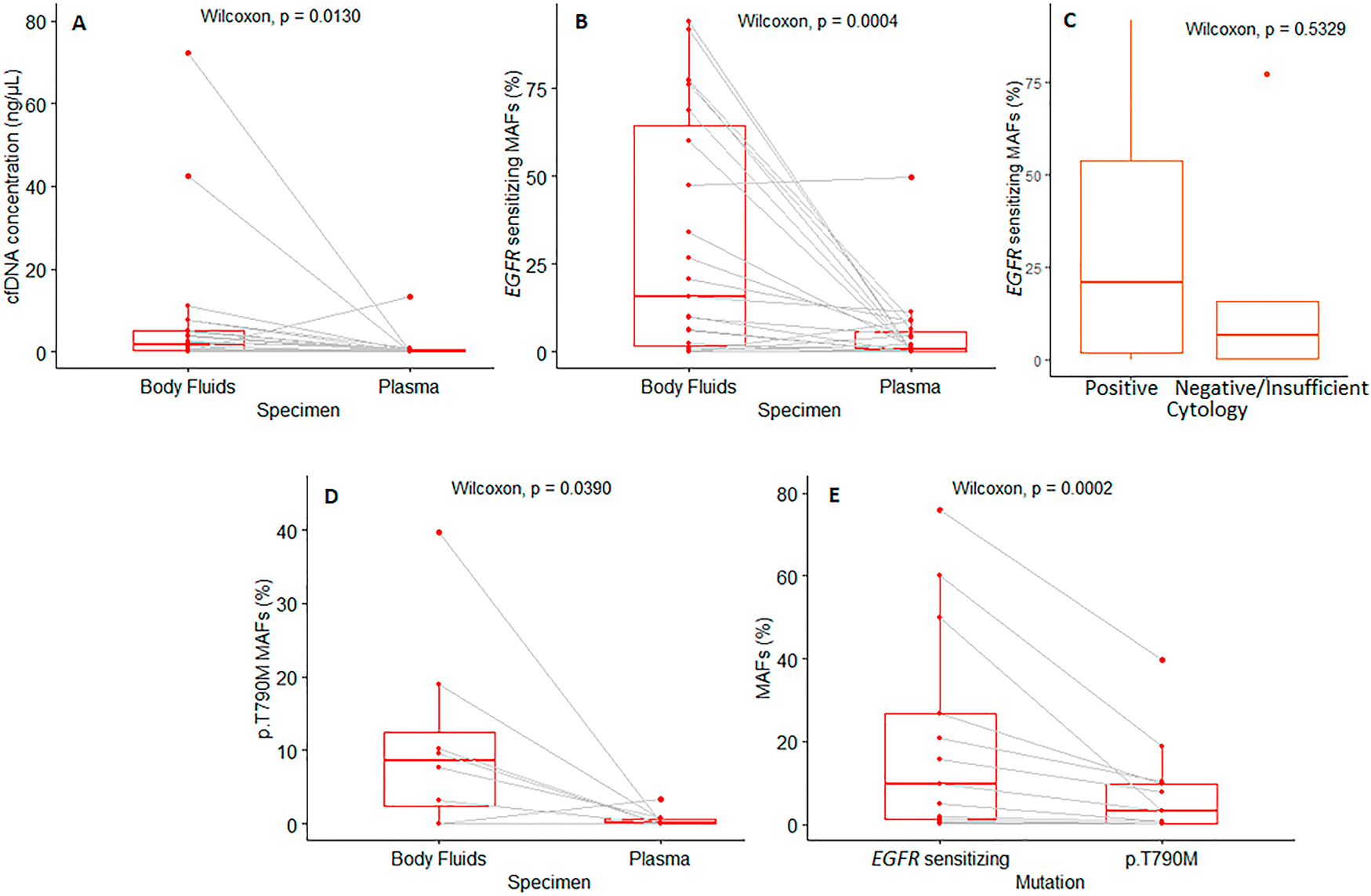 Figure 1: Box-plots representing the distribution of variables analyzed.(A) cfDNA in paired body fluid vs. plasma samples. (B) EGFR-sensitizing mutation MAFs in paired body fluid vs. plasma samples (C) EGFR-sensitizing mutations in body fluid samples with a positive cytology result vs. samples with a negative result or reported as insufficient for cytological study. (D) p.T790M mutation MAFs in paired body fluid vs. plasma samples. (E) EGFR-sensitizing MAFs vs. p.T790M MAFs in samples presenting both mutations concomitantly.