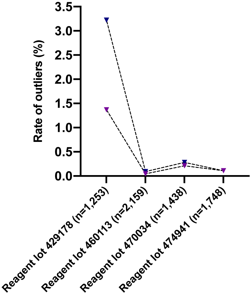 Figure 1: Rates of outliers observed in Clinique Saint-Luc Bouge using four different hs-cTnT reagent lots.Dark blue = rate of outliers calculated by the CD formula; purple = rate of critical outliers (i.e., first cTn result > cut-off and second cTn result < cut-off).