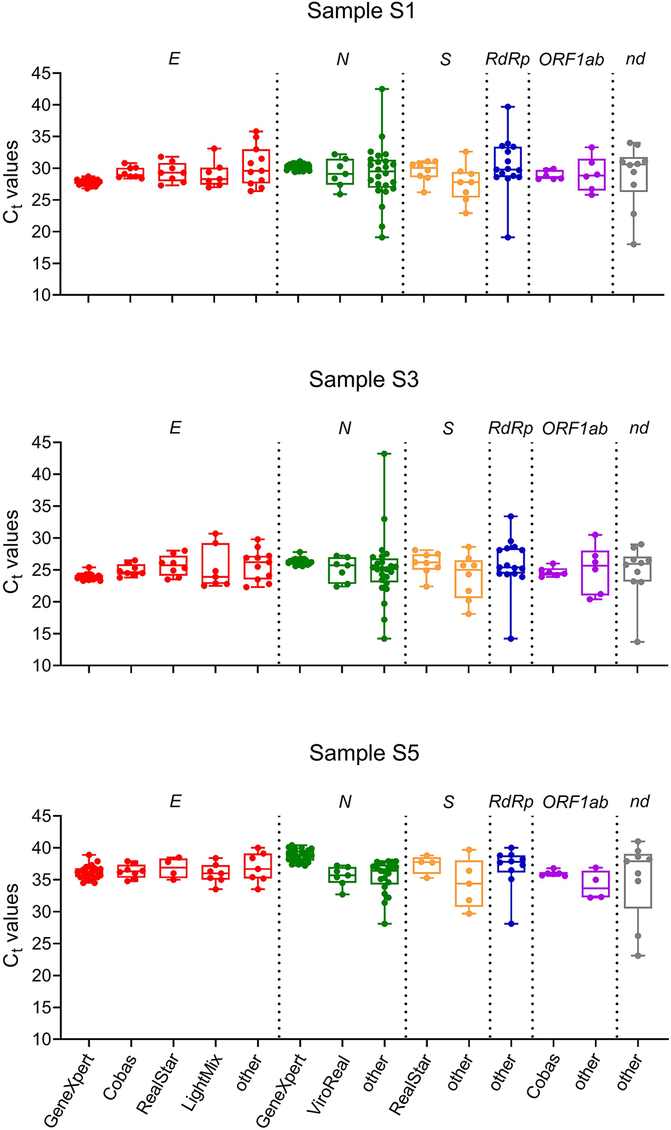 Figure 2: 
Boxplots of Ct values obtained for each sample and the indicated genes.
Boxplots represent quartiles, showing 50% IQR and median within the box. nd = test systems using other, less frequently used, gene targets.
