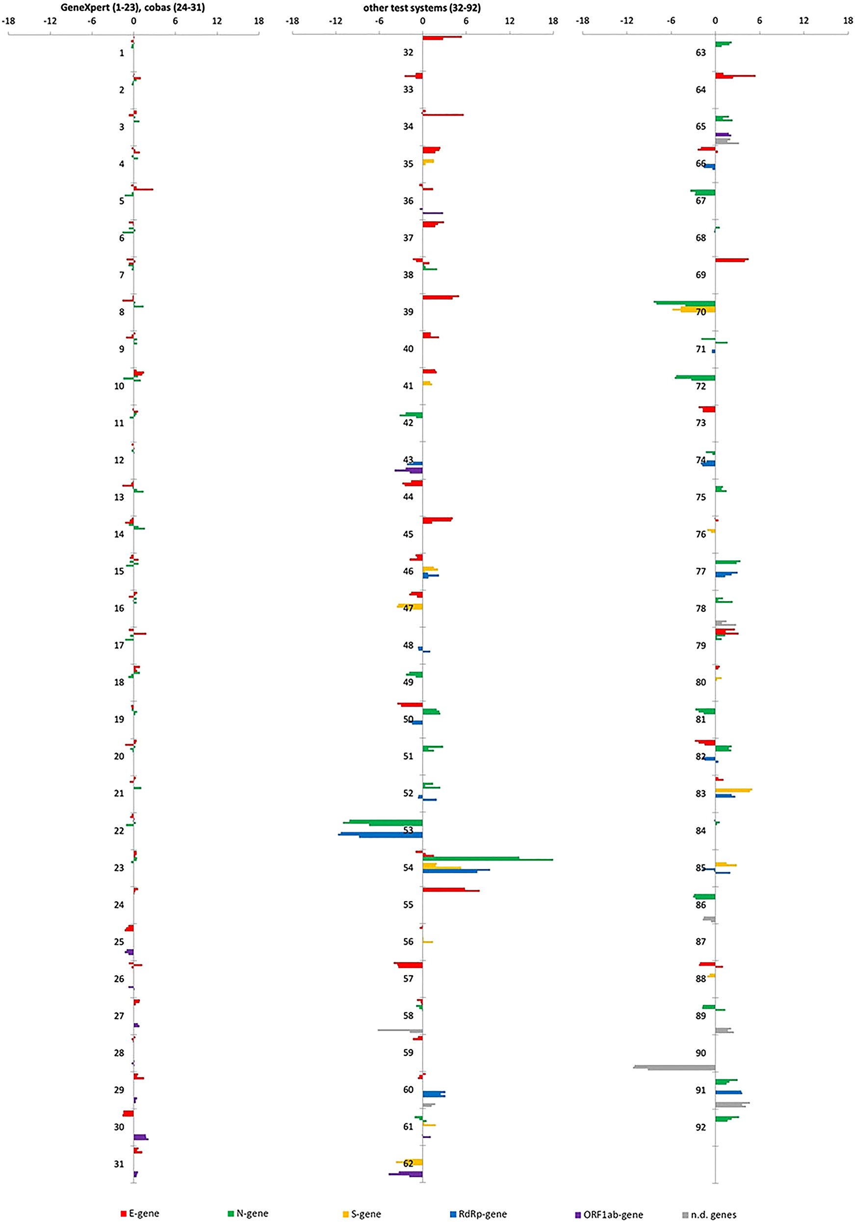 Figure 3: 
Deviations of Ct values from the respective mean.
Bars represent absolute deviations of Ct values obtained by individual test systems from the respective mean value. Numbers are pseudonyms for participant test systems. nd = test systems using other, less frequently used, gene targets.
