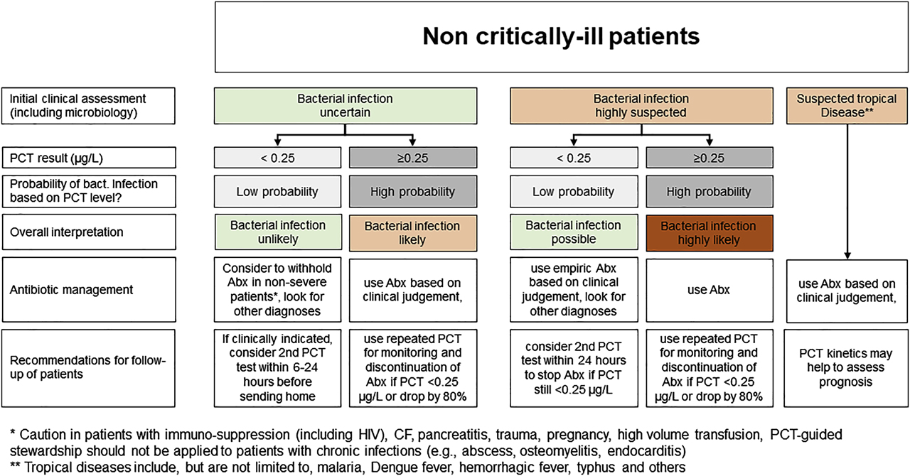 Figure 1: PCT use in non-critically ill patients in Asia-Pacific countries.