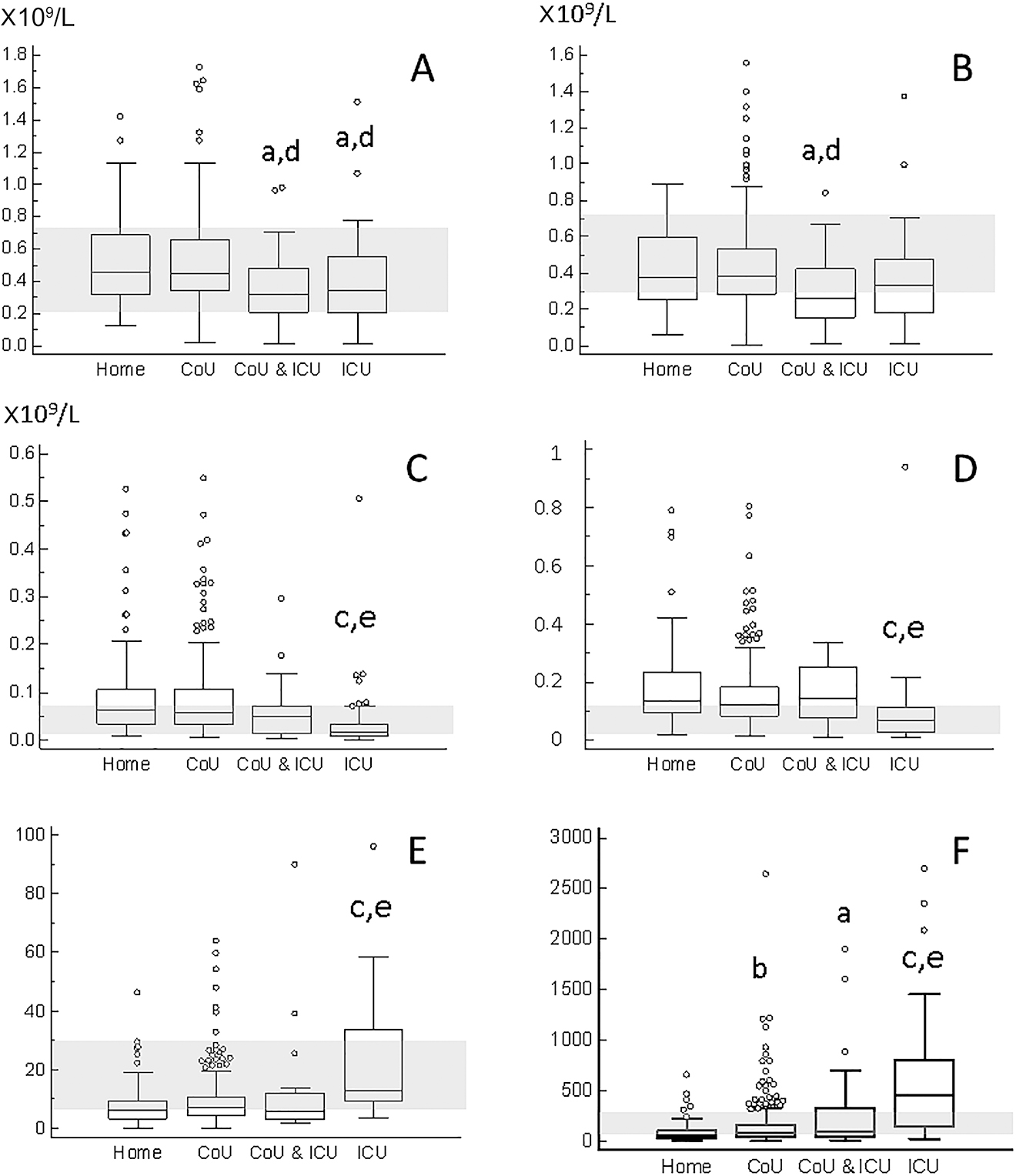 Figure 1: Variations of total monocyte(A), CD16neg monocyte (B) and CD16pos monocyte (C) counts, and of the ratios [CD16pos monocytes/total monocyte count] (D) [CD16neg/CD16pos monocytes] (E) and [polymorphonuclear cells/CD16pos monocytes] (F) according to the different groups of patients.The grey zone corresponds to the normal range (5th–95th percentile in healthy blood donors) CoU, hospitalization in conventional units; ICU, intensive care unit. ap<0.05; bp<0.01; cp<0.001 vs. “Home” group; dp<0.01; ep<0.001 vs. CoU group.