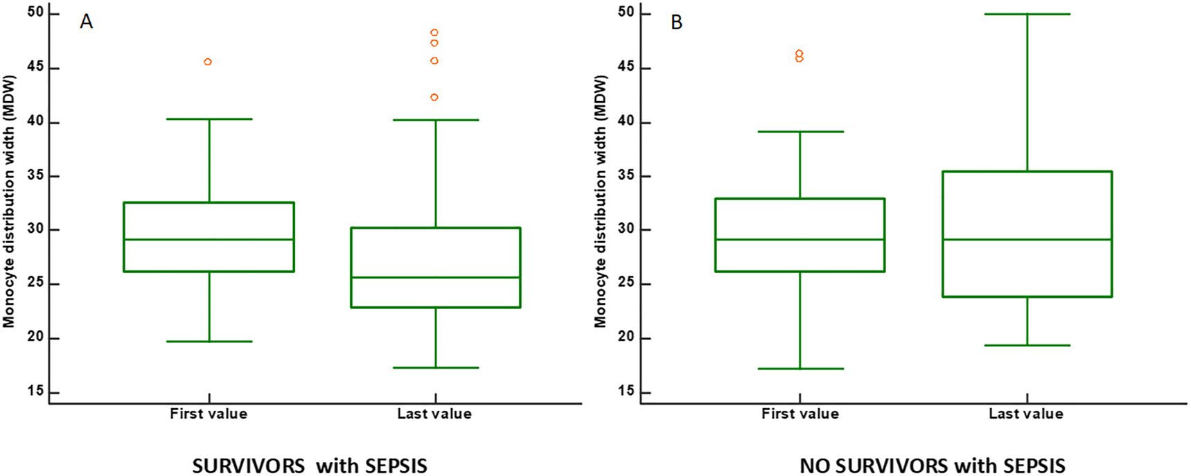 Figure 5: MDW values at the beginning and end of ICU stay in patients with sepsis.In survivors there were no statistically significant differences (A), while these differences were observed in patients when progression of sepsis became severe and the clinical outcome was death (B).
