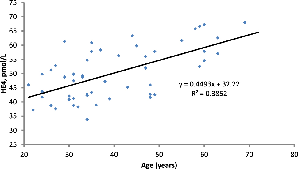 Figure 3: 
Correlation between the age and median levels of HE4 for female subjects (r=0.621; p=0.001).
