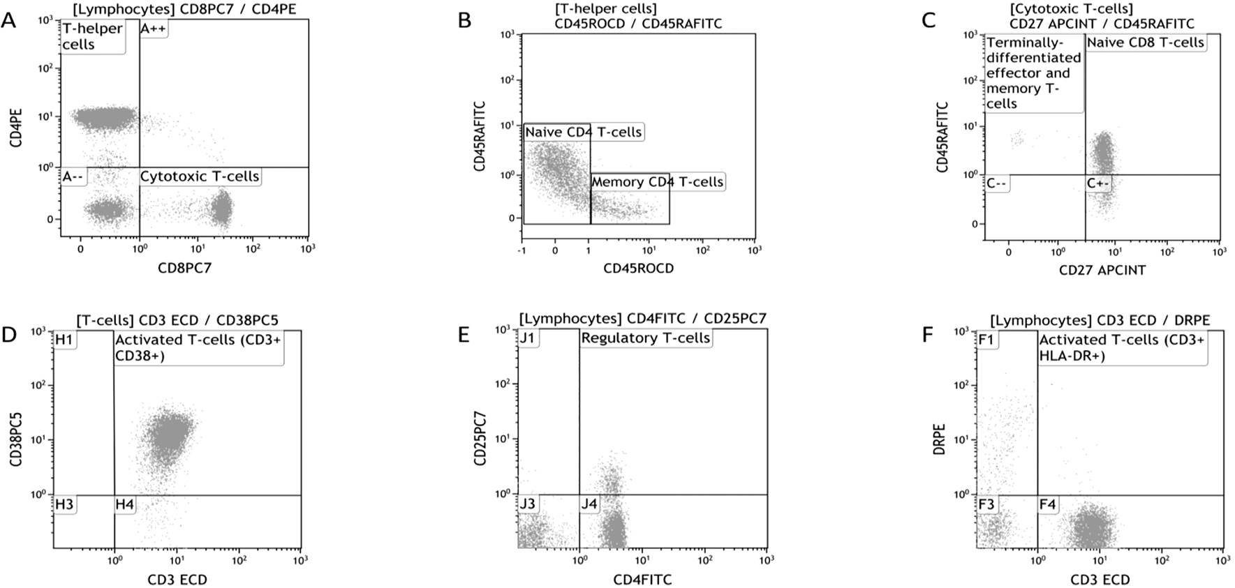 Figure 1:
Flow cytometric analysis of T-cell subpopulations in a newborn.
Immunological gating for the identification of the following subsets. T-helper and cytotoxic T-cells expressing CD4 and CD8, respectively (A), naïve and memory CD4 T-cells expressing CD45RA and CD45R0, respectively (B), terminally-differentiated effector and memory T-cells CD45RA+ CD27- and naïve CD8 T-cells CD45RA+ CD27+ (C), activated T-cells CD3+ CD38+ (D), regulatory T-cells CD4+ CD25+ (E), activated T-cells CD3+ HLA-DR+ (F).