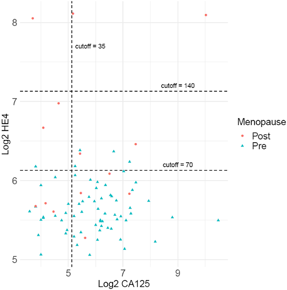 Figure 3: 
Distribution of serum values of HE4 and CA125 for women with endometriosis.
Serum concentration levels of CA125 and HE4 for women with endometriosis according to menopausal status. Recommended cut-offs (CA125 > 35, HE4 Pre-M > 70, HE4 Post-M > 140) are highlighted with dashed lines.
