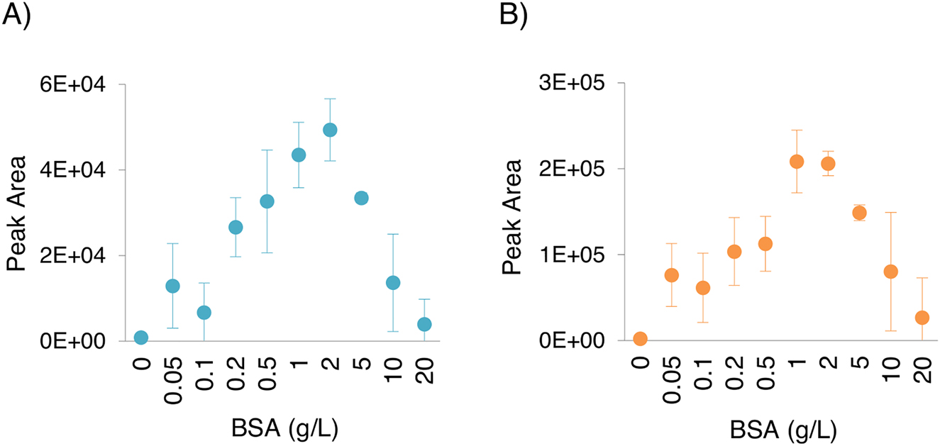 Figure 1: 
Optimization of the surrogate CSF matrix composition for the external calibrators.
Average peak area of (A) Aβ42 and (B) Aβ40 for the surrogate matrix with increasing BSA concentrations from 0–20 g/L, displayed as mean (SD) of three technical replicates.
