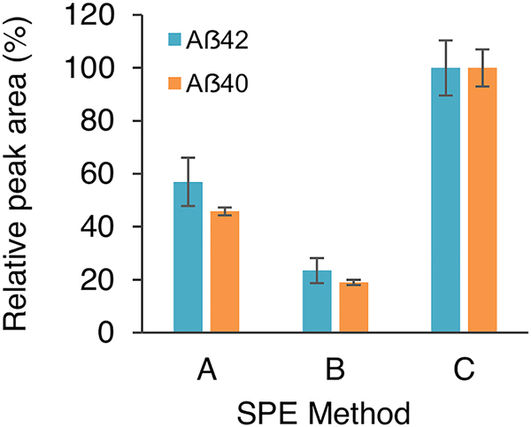 Figure 2: 
Optimization of the SPE conditions.
Average peak area of Aβ42 and Aβ40 relative to SPE method C, displayed as mean (SD) of three technical replicates.
