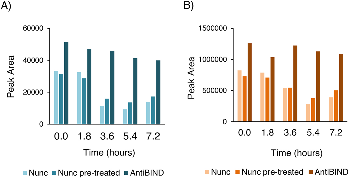 Figure 3: 
Analyte adsorption to plastics used in the analytical phase.
Peak area of (A) Aβ42 and (B) Aβ40 using the Nunc (with and without pre-treatment) and AntiBIND 96-well plates after storage in the autosampler prior to analysis.
