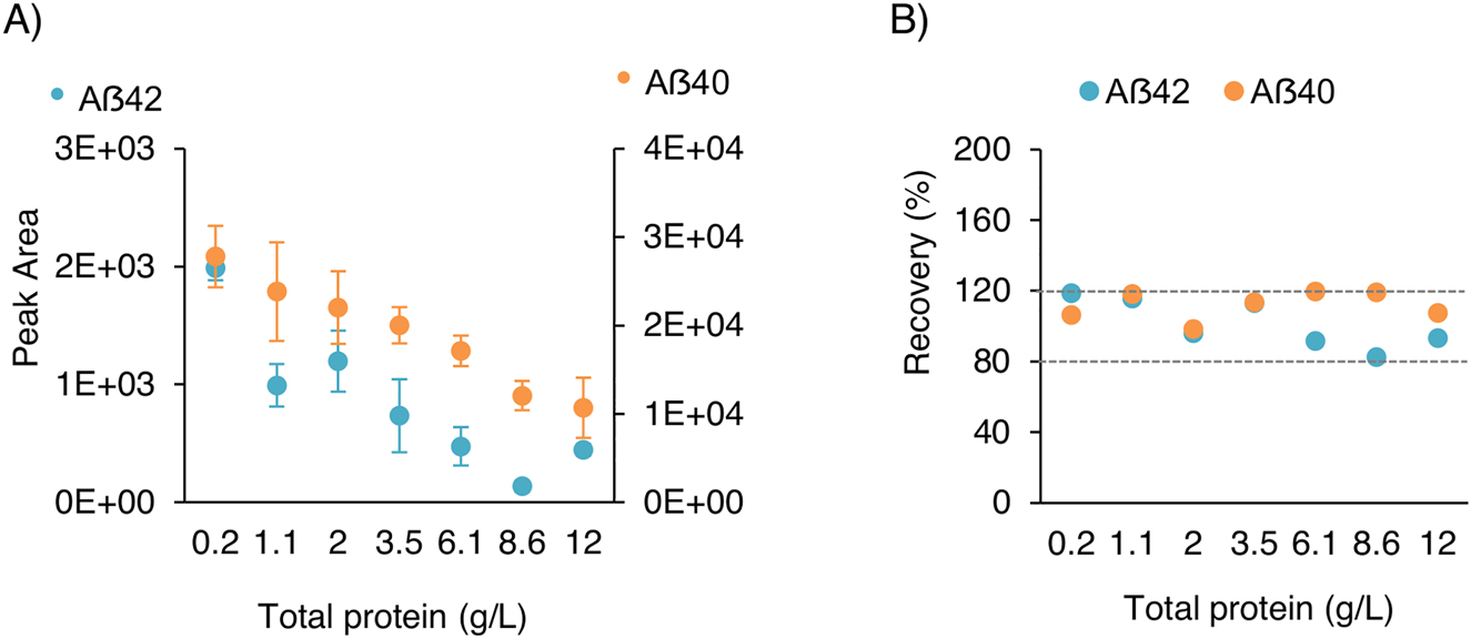 Figure 4: 
Total protein interference experiments.
(A) Average peak area of Aβ42 and Aβ40 in CSF with increasing total protein concentration, displayed as the mean (SD) of three technical replicates and (B) percent recovery.
