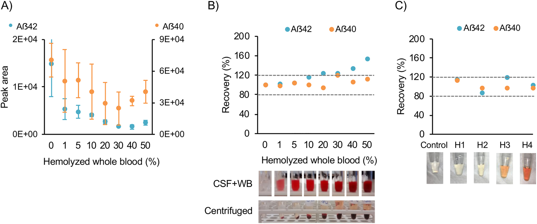 Figure 5: 
Hemolysate interference experiments.
(A) Average peak area for Aβ42 and Aβ40 in pooled CSF spiked with hemolysate, data displayed as mean (SD) of three technical replicates, and (B) percent recovery. (C) Recovery of Aβ42 and Aβ40 spiked into CSF samples with endogenous visible hemolysate contamination.

