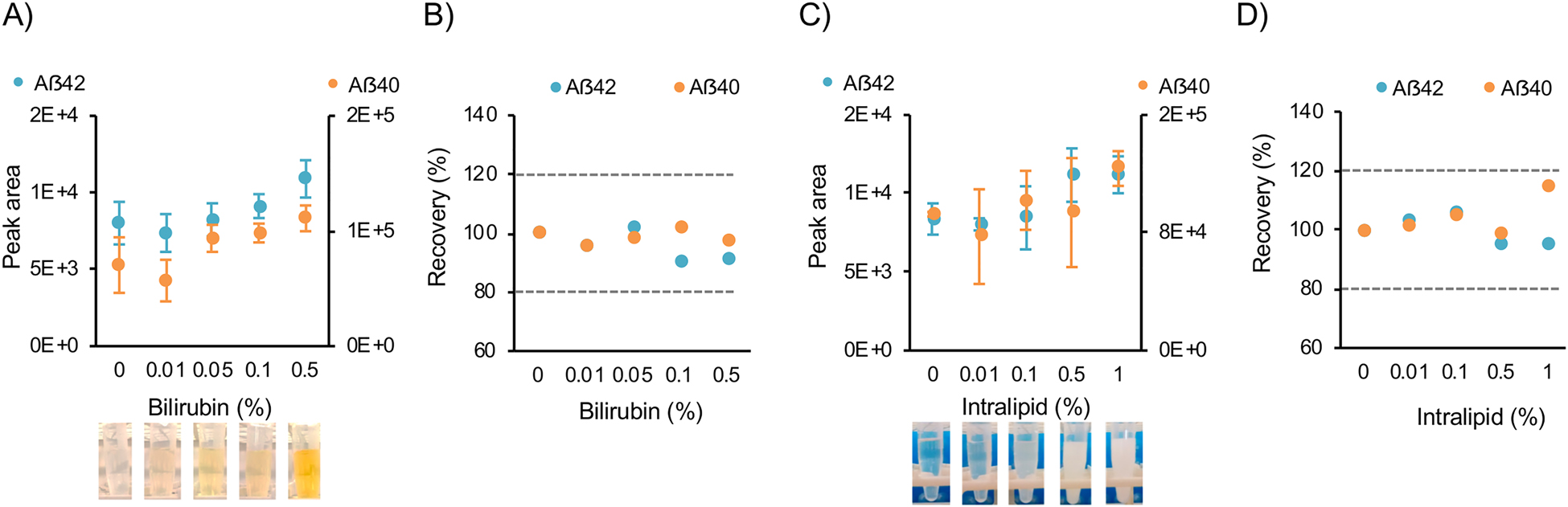 Figure 6: 
Bilirubin and intralipid interference experiments.
(A & C) Average peak area and (B & D) percent recovery for Aβ42 and Aβ40 in pooled CSF spiked with bilirubin (A & B) or intralipid (C & D). Peak area displayed as the mean (SD) of three technical replicates.
