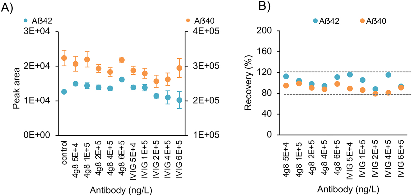Figure 7: 
Exogenous antibody interference experiments.
(A) Peak area of Aβ42 and Aβ40 in pooled CSF with the addition of monoclonal antibody 4g8 or IVIg with data displayed as mean (SD) of three technical replicates. (B) Recovery of Aβ42 and Aβ40.
