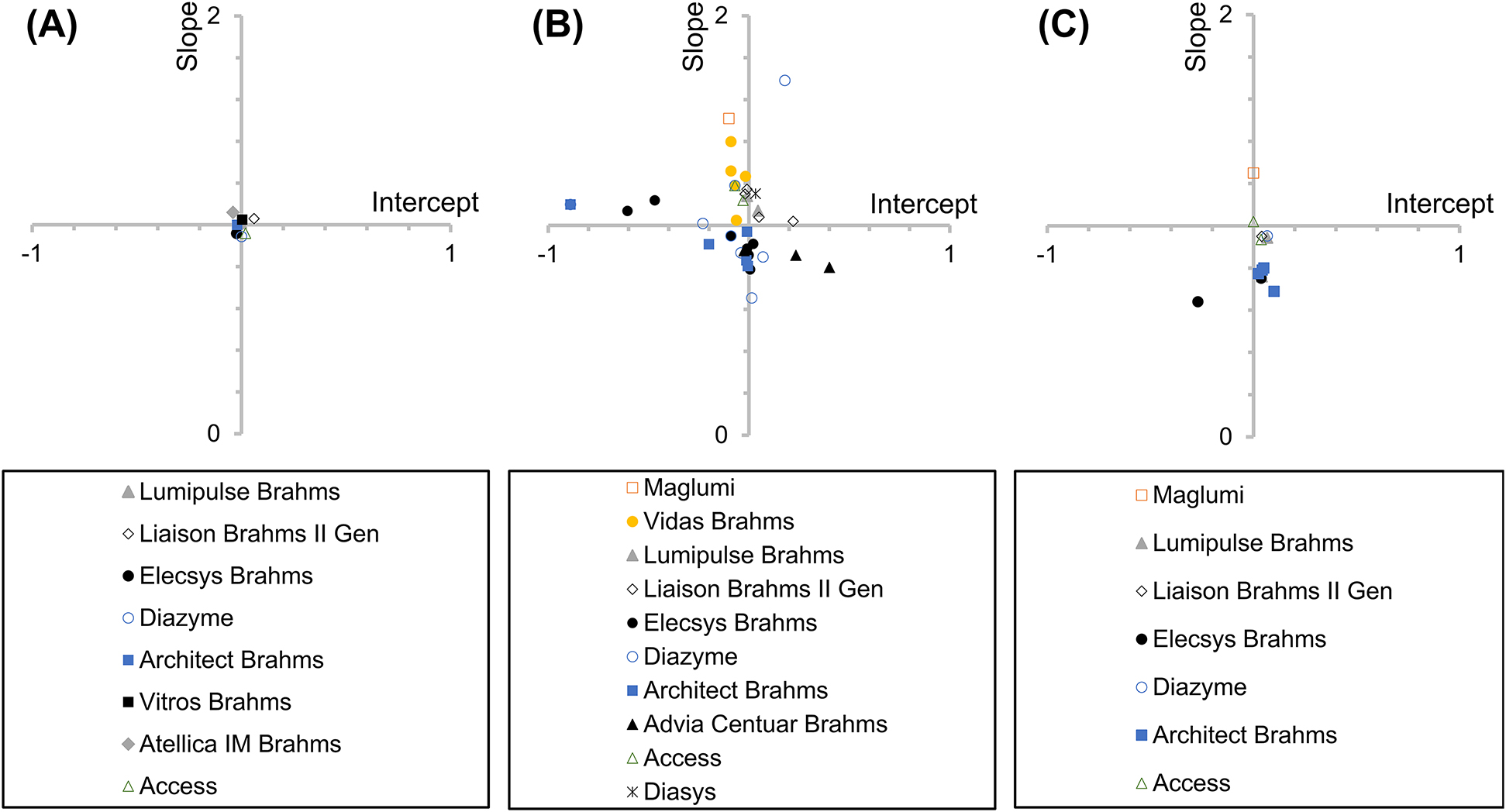 Figure 1: 
Slopes and intercepts of regression analyses between two PCT assays from FDA 510(k) approval documents and research documents.
(A) Brahms Kryptor (solid form) and Vidas Brahms (clear form) assay as comparative assay from FDA 510(k) approval documents. (B) Brahms Kryptor assay as comparative assay from research documents. (C) Vidas Brahms assay as comparative assay from research documents. Slope (a) and intercept (b) were obtained from the regression equation y = a × x + b established between the results measured on respective test assay as variable y and the results measured on comparative assay as variable x.
