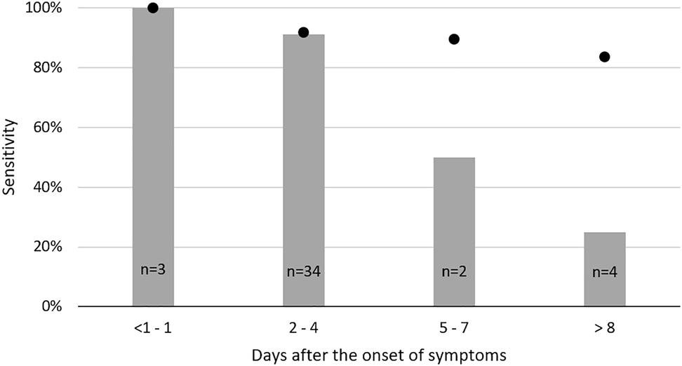 Figure 2: 
Sensitivity of detection of SARS-CoV-2 antigen according to the sampling time.
Black circles represent the cumulative sensitivity.
