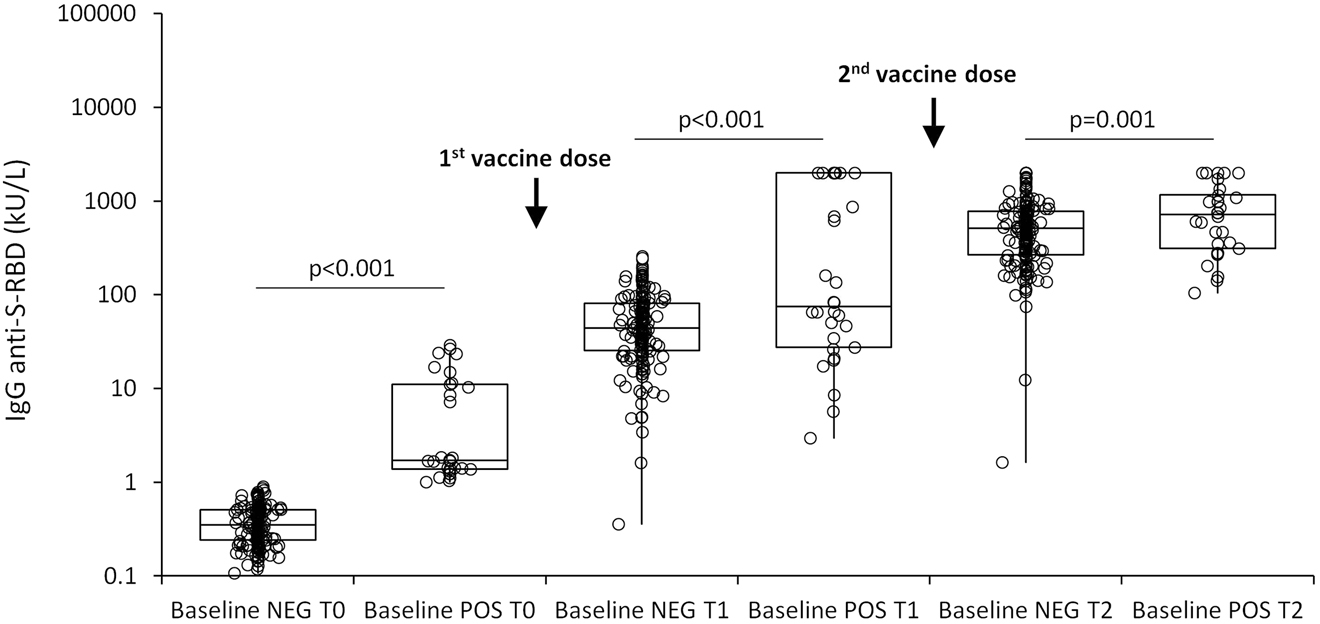 Figure 1:
Snibe IgG anti-S-RBD response in a cohort of healthcare workers undergoing after Pfizer BNT162b2 mRNA vaccination. Serum samples were drown at baseline (T0), 21 days after the first Pfizer BNT162b2 mRNA vaccine dose (T1) and 30 days after the second vaccine dose (T2) in SARS-CoV-2 baseline seronegative (NEG) and seropositive (POS) subjects. RBD, receptor binding domain.