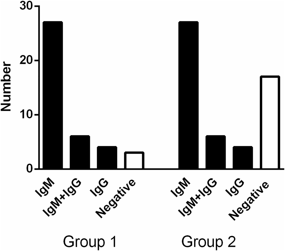 Figure 3:
Number of LA positive individuals in Group 1 and Group 2 according to Immunoglobulin isotype.