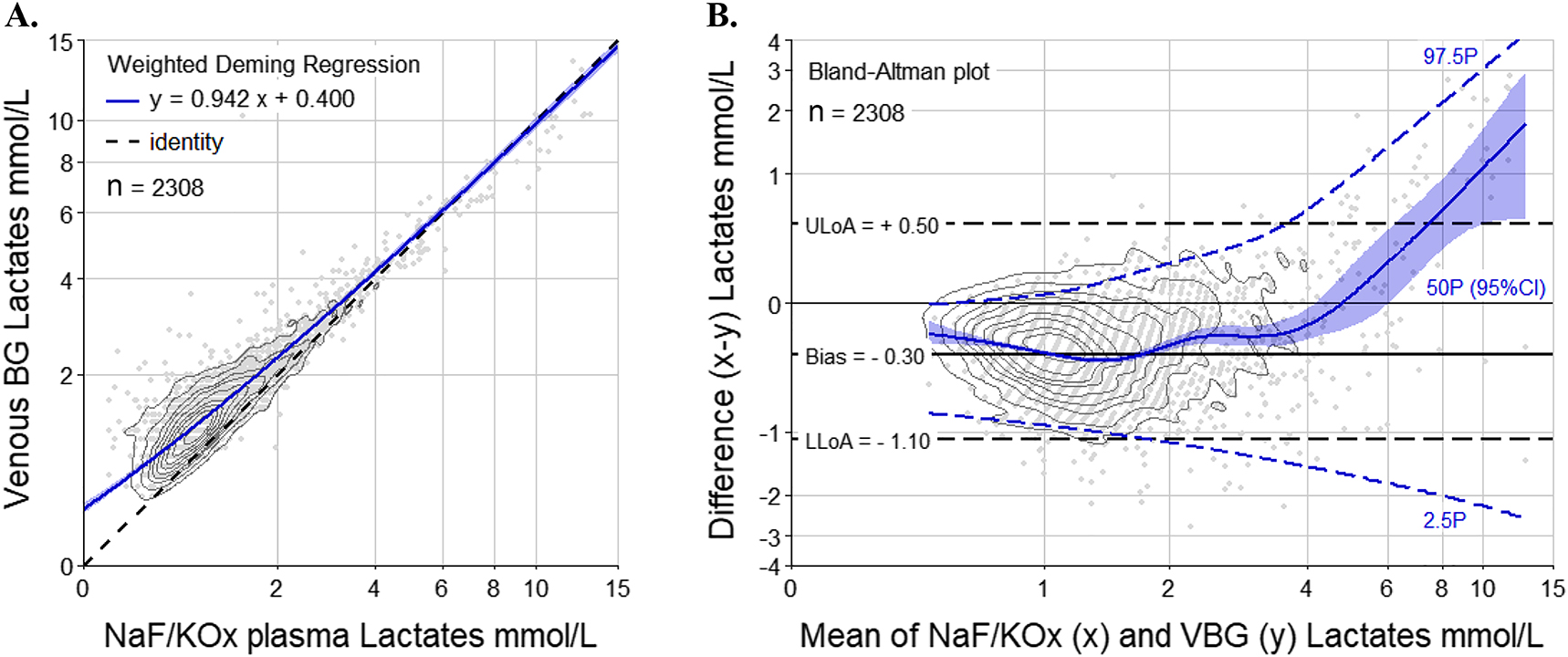 Figure 1: 
Weighted Deming regression (A) and Bland–Altman plot (B) of the comparison between VBG and NaF/KOx plasma lactate concentrations.
The concentric gray contour lines represent the 10-by-10 percentiles of the nonparametric kernel density estimation. The blue smoothed curves (B) represent the median (50P, with its 95% confidence interval), the 2.5th (2.5P), and the 97.5th (97.5P) quantile-based biases. BG, blood gas; NaF/KOx, sodium fluoride-potassium oxalate; ULoA and LLoA, upper and lower limit of agreement.
