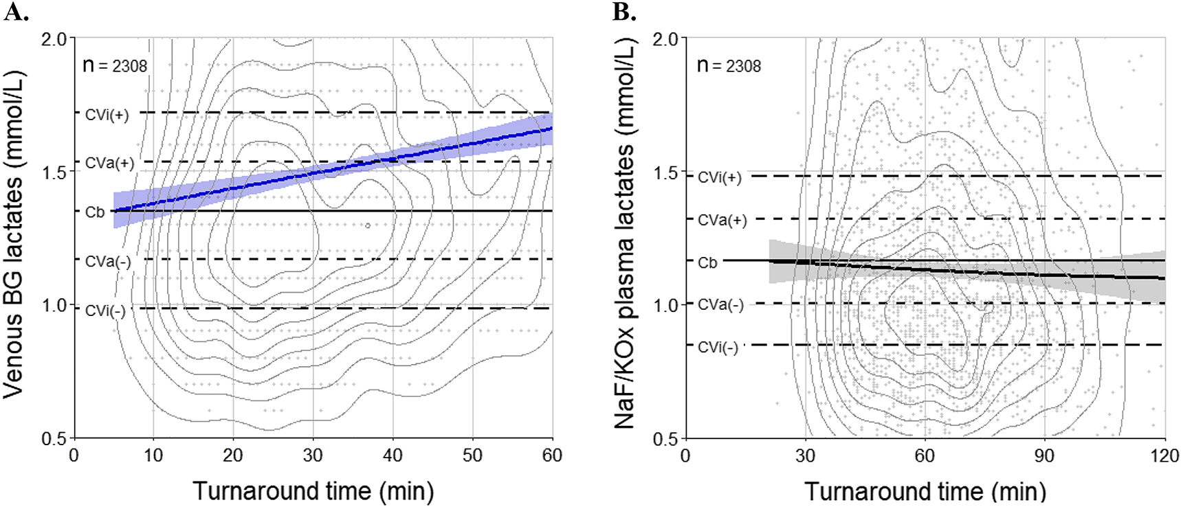 Figure 2: 
Relationship between lactate concentrations and turnaround times for VBG (A) and NaF/KOx plasma (B).
The solid horizontal black lines represent the lactate concentrations at baseline (Cb). The concentric gray contour lines represent the 10-by-10 percentiles of the nonparametric kernel density estimation. The short-dashed and long-dashed horizontal black lines represent the allowable analytical variation (CVa ±13.6%) and the allowable intra-individual variation (CVi ±27.2%) from Ricós et al. respectively. The blue and gray smoothed curves and areas represent the median quantile-based regressions with their 95% confidence intervals. BG, blood gas; CV, coefficient of variation; NaF/KOx, sodium fluoride-potassium oxalate.
