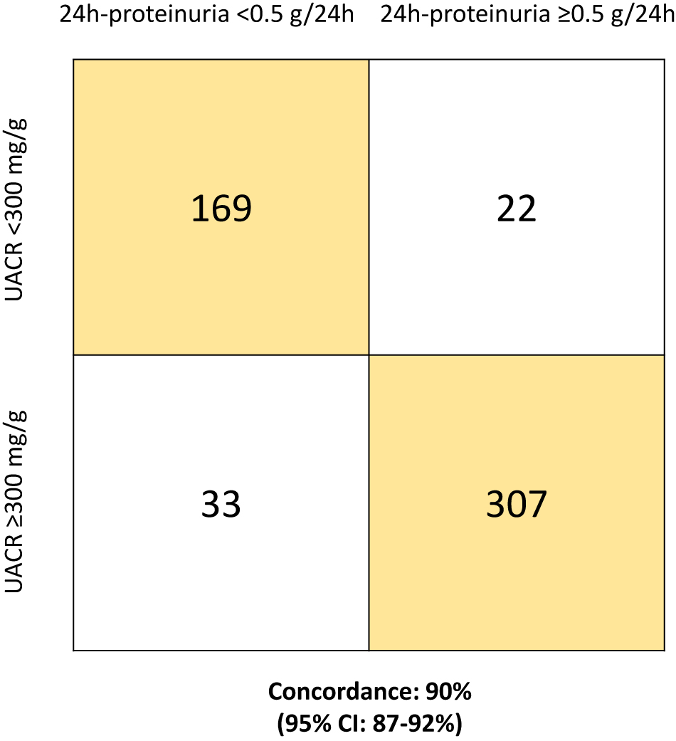 Figure 2:
Concordance in identification of renal involvement between 24 h-proteinuria and UACR.