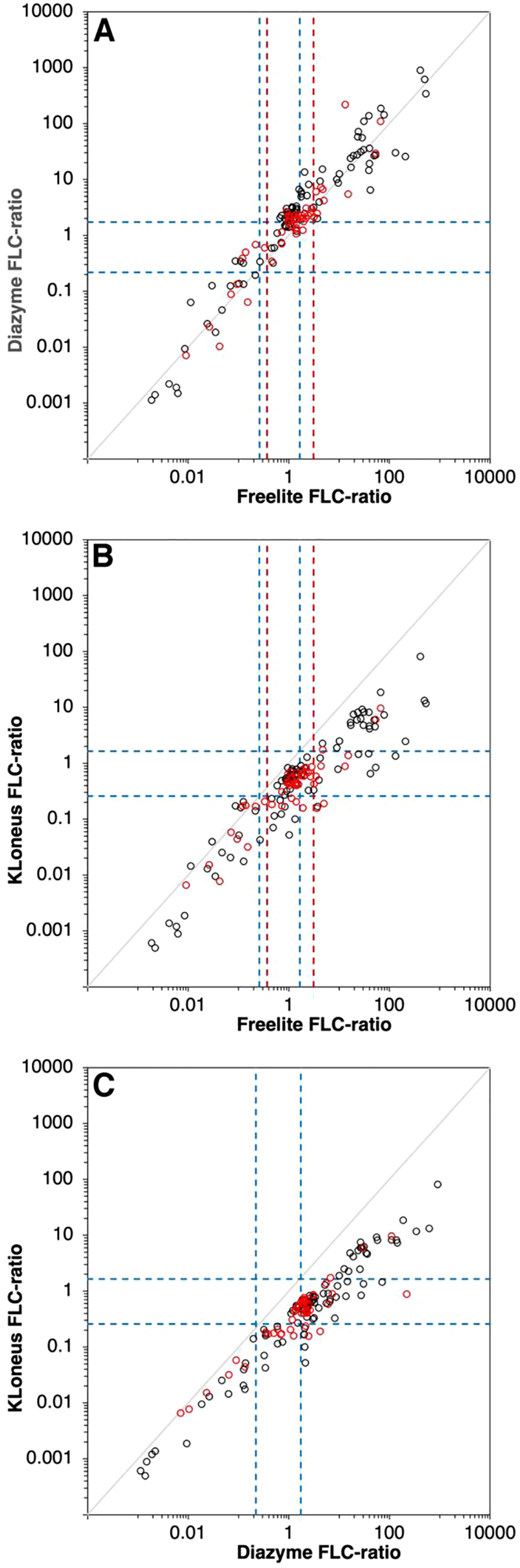 Figure 1:
FLC-ratio of the 145 samples between the assays. Freelite vs. Diazyme (A), Freelite vs. KLoneus (B) and Diazyme vs. KLoneus (C). The blue dotted lines are the reference limits of the corresponding assay, the red dotted lines are the adjusted reference limit for patients with renal impairment. Values from patients with renal impairment are represented as red dots.