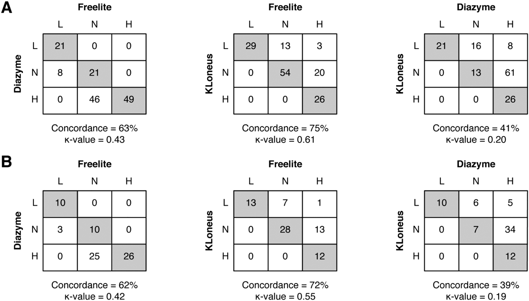 Figure 2:
Concordance analysis of the FLC-ratio between the three FLC assays. (A) For all patients (n=145) and (B) for patients without renal impairment (n=74). Grey boxes indicate agreement between the assays. The concordance is represented in percentages, and the Cohen kappa coefficient is also displayed.