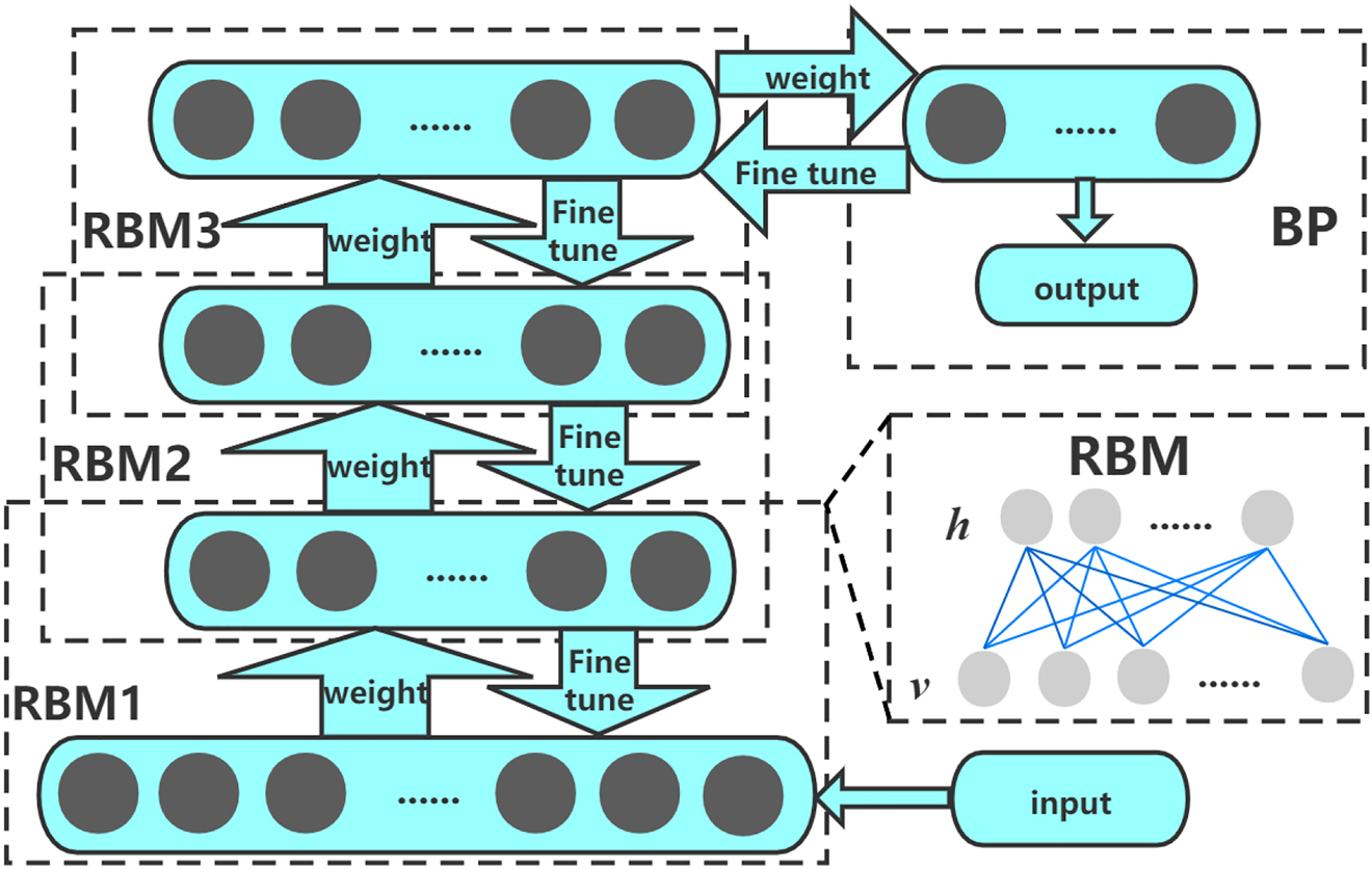 Figure 3:
DBN parameter tuning chart.
DBN consisted of two parts: a feature learner with multi-layer RBMs and a classifier with a back propagation (BP). Parameter tuning was realized at RBM and BP parts separately.