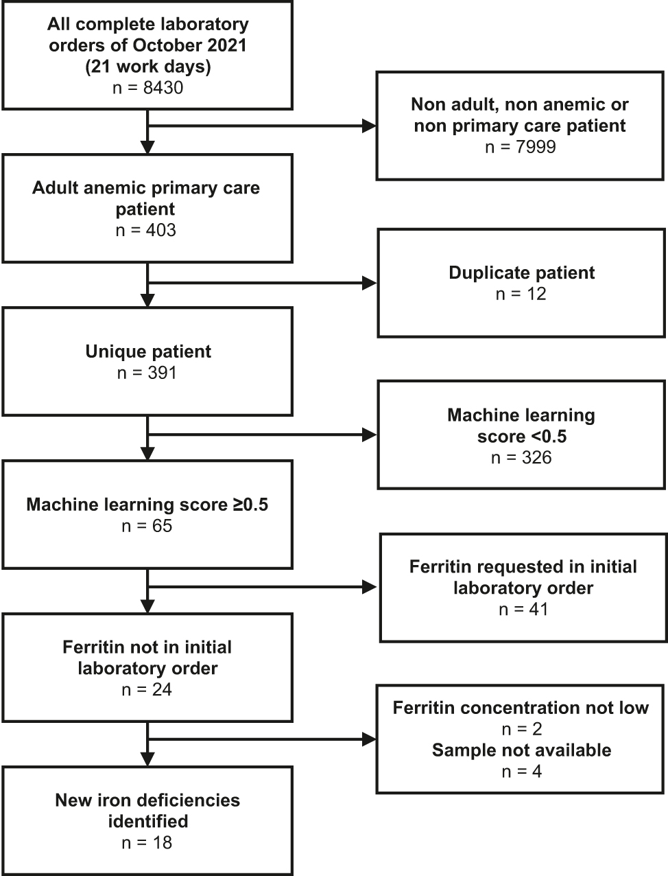 Figure 2: 
Prospective case-finding.
After implementation of the algorithm in the laboratory information system of the Jeroen Bosch Hospital prospective analysis was performed for all laboratory orders containing a complete blood count and CRP during the month of October 2021. Ferritin was measured in all adult anemic primary care patients with a machine learning value of ≥0.5. In total 18 new iron deficiencies were identified in 21 workdays. Four samples were no longer available for measurement.
