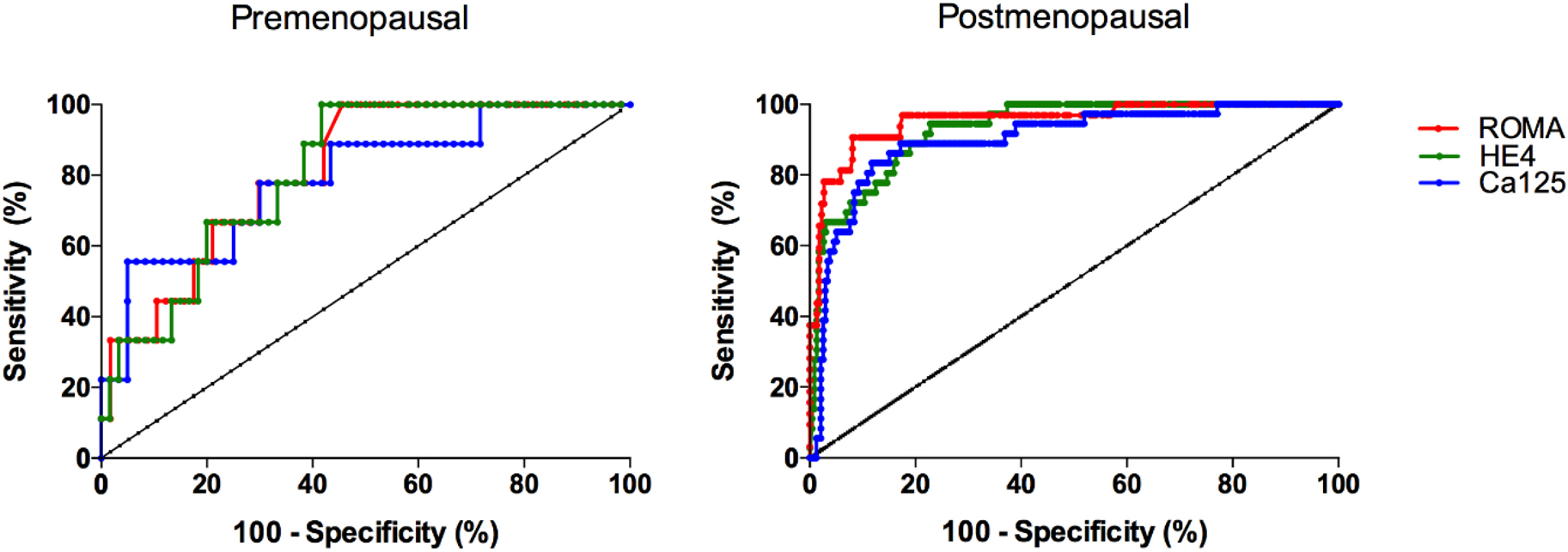 Figure 1: 
Receiver operating characteristic curves of benign vs. malignant ovarian tumours in premenopausal (left graph) and postmenopausal (right graph) women.
