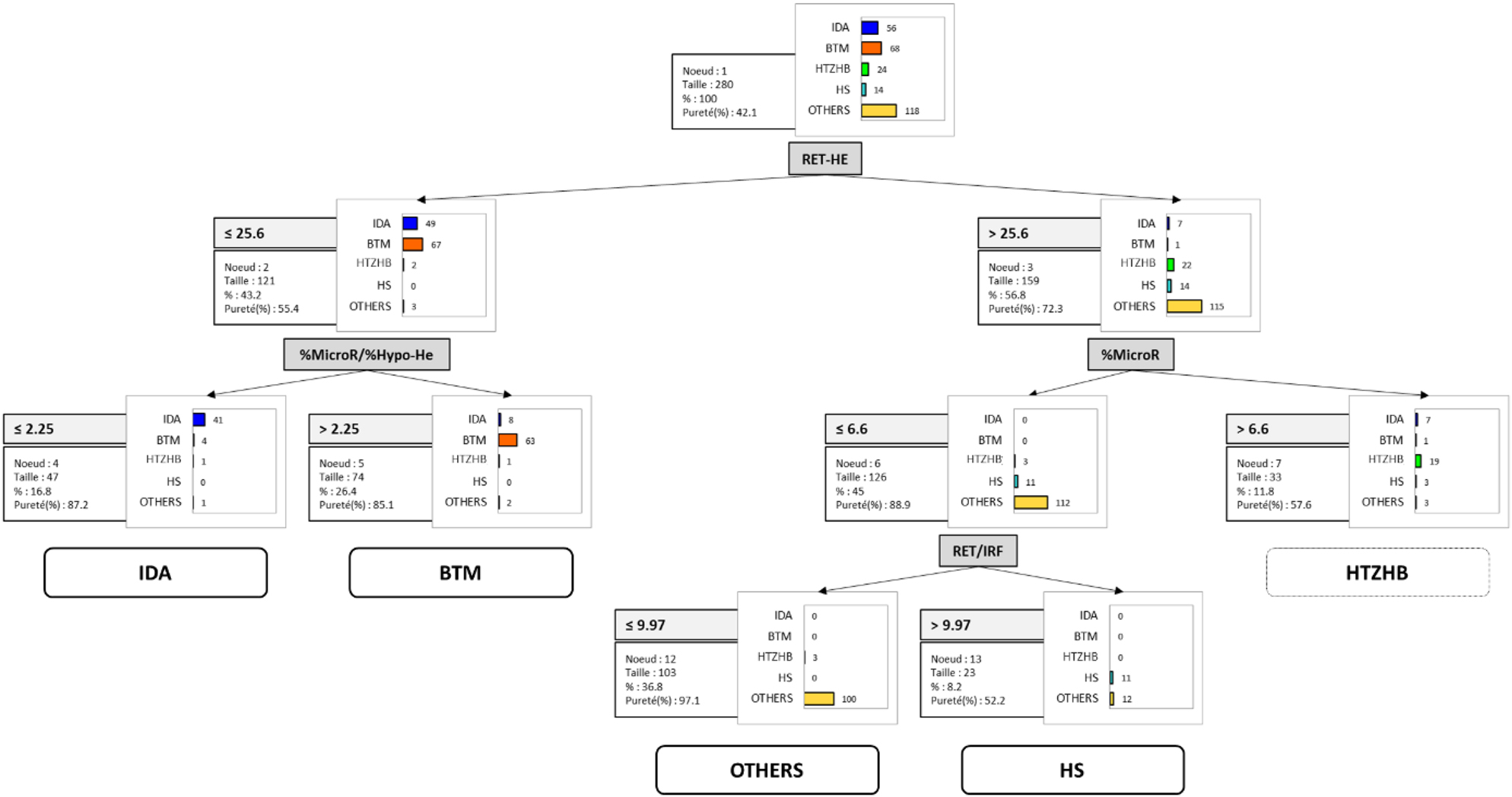 Figure 1: 

Algorithm for the screening of microcytic anaemias obtained by the CART analysis.

