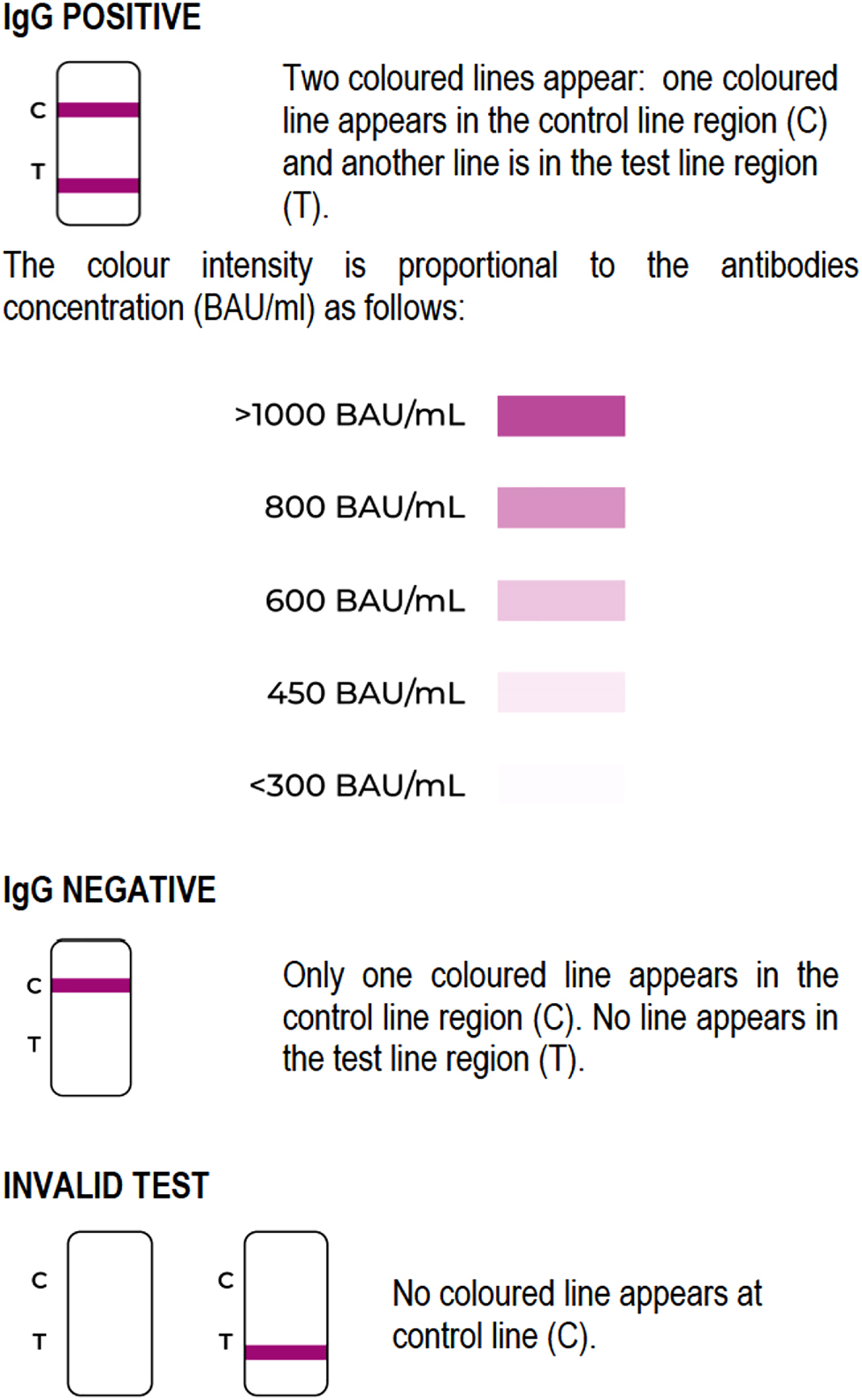 Figure 1: 
Interpretation of results.
If the specimen contains IgG antibodies against SARS-CoV-2 receptor binding domain at a concentration above limit of detection, a colored line will appear in the test line region. If there are no IgG antibodies against SARS-CoV-2 reception binding domain or to a lower concentration than limit of detection, only the control line will appear. The test will be validated only if the control line appears, otherwise the test is invalid and cannot be interpreted. The control line (C) is composed by anti-RBD antibodies able to bind the RBD protein.