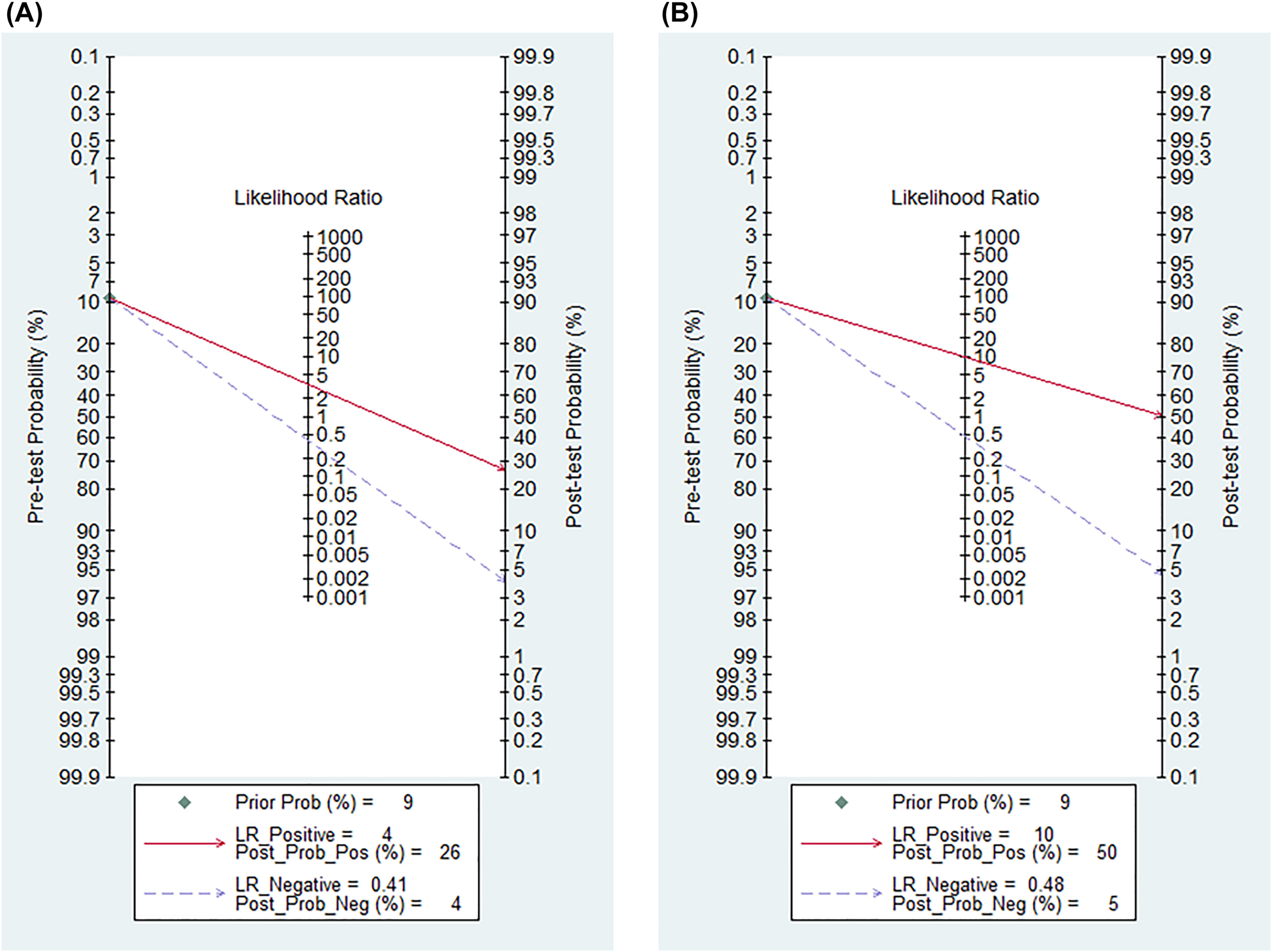 Figure 4: 
Fagan’s nomogram for GA, showing post-test probabilities for diabetes.
(A) GA≥15.0% and (B) GA≥17.1%. GA, glycated albumin.
