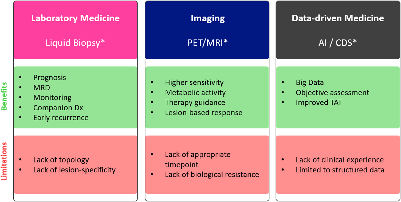 Figure 1:
Benefits and limitations of disruptive diagnostic technologies in laboratory medicine, imaging and data-driven medicine.
*As compared to standard of care techniques.