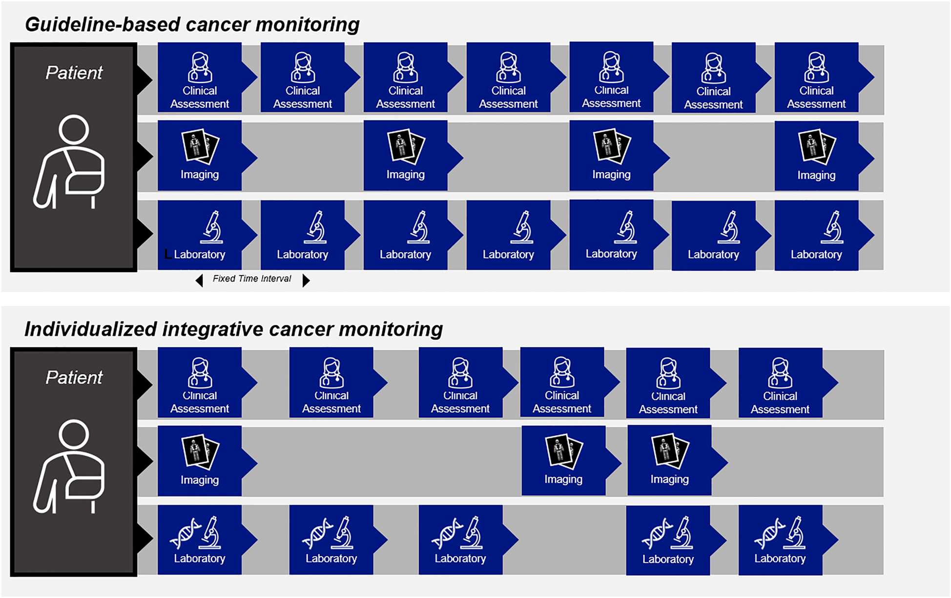 Figure 2:
Comparison of guideline-based cancer monitoring with an individualized integrative approach.