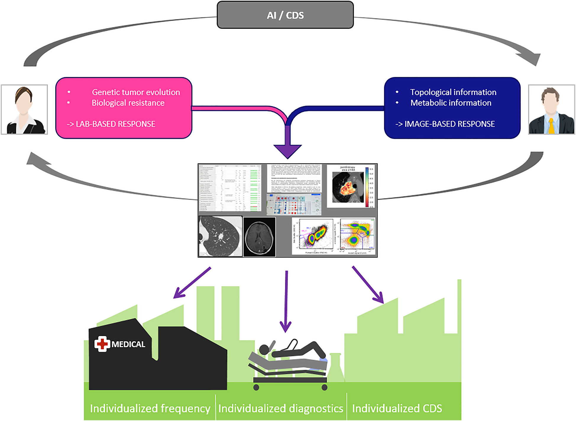 Figure 4:
The Diagnostic Tumor Board.
Within the Diagnostic Tumor Board information obtained by laboratory and imaging techniques is processed by AI-driven algorithms, visualized by an integrative dashboard and finally evaluated by diagnosticians in order to provide actionable health information for clinicians in terms of an individualized frequency of customized diagnostic procedures.