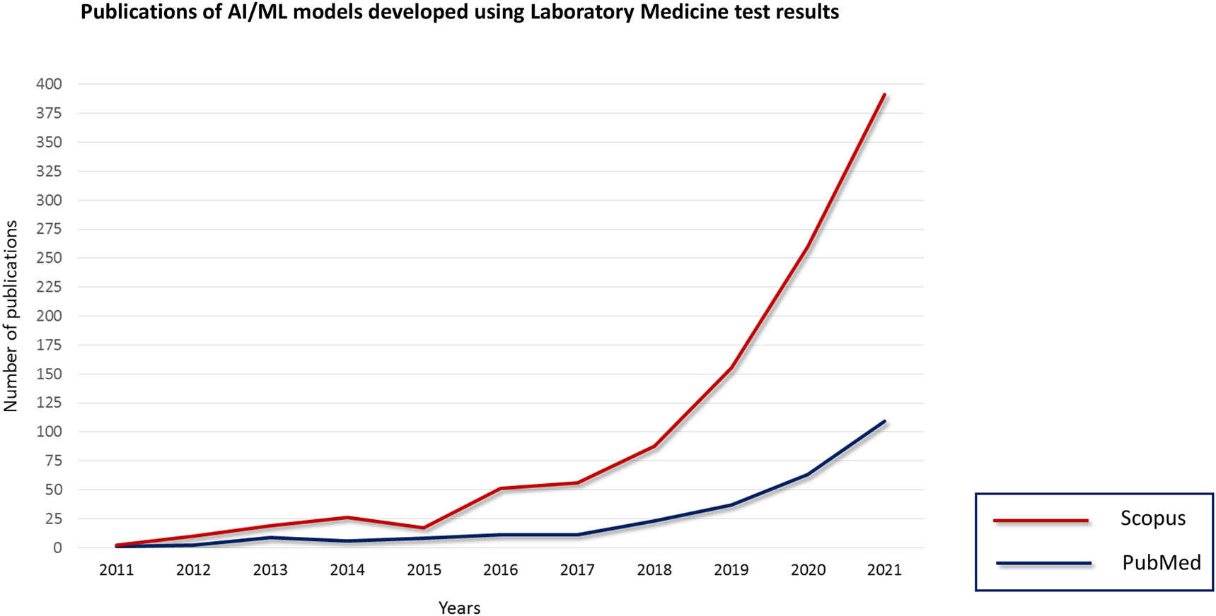 Figure 1:
The number of articles connected to artificial intelligence studies based on laboratory medicine data that have been indexed in PubMed (blue line) and Scopus (red line) in the last 11 years (2011–2021).