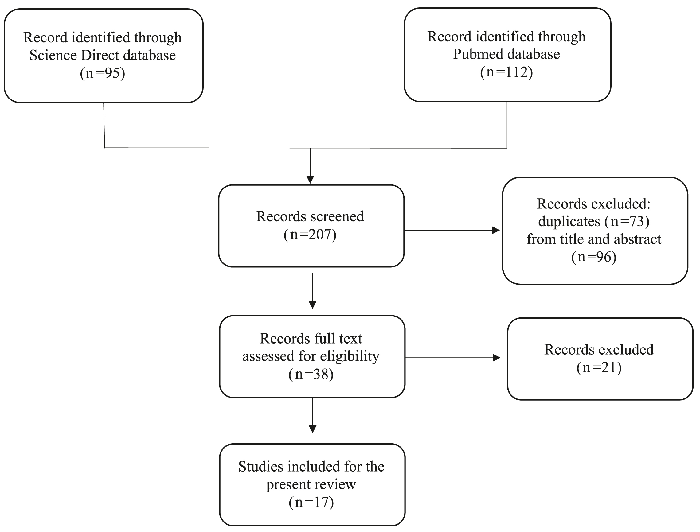 Figure 1:
Study flow chart.