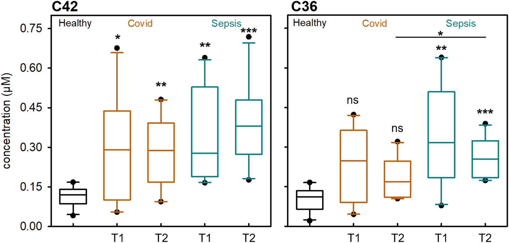Figure 1:
Concentrations of C36 and C42 detected in EDTA plasma (n=10 in each group).
T1: three days and T2: seven days after onset of severe disease. Significance was determined using one-way-ANOVA on ranks with Dunn’s multiple comparison against control for each time point. t-Test was used for comparison between sepsis and COVID-19. ***p<0.001, **p<0.01, *p<0.05.