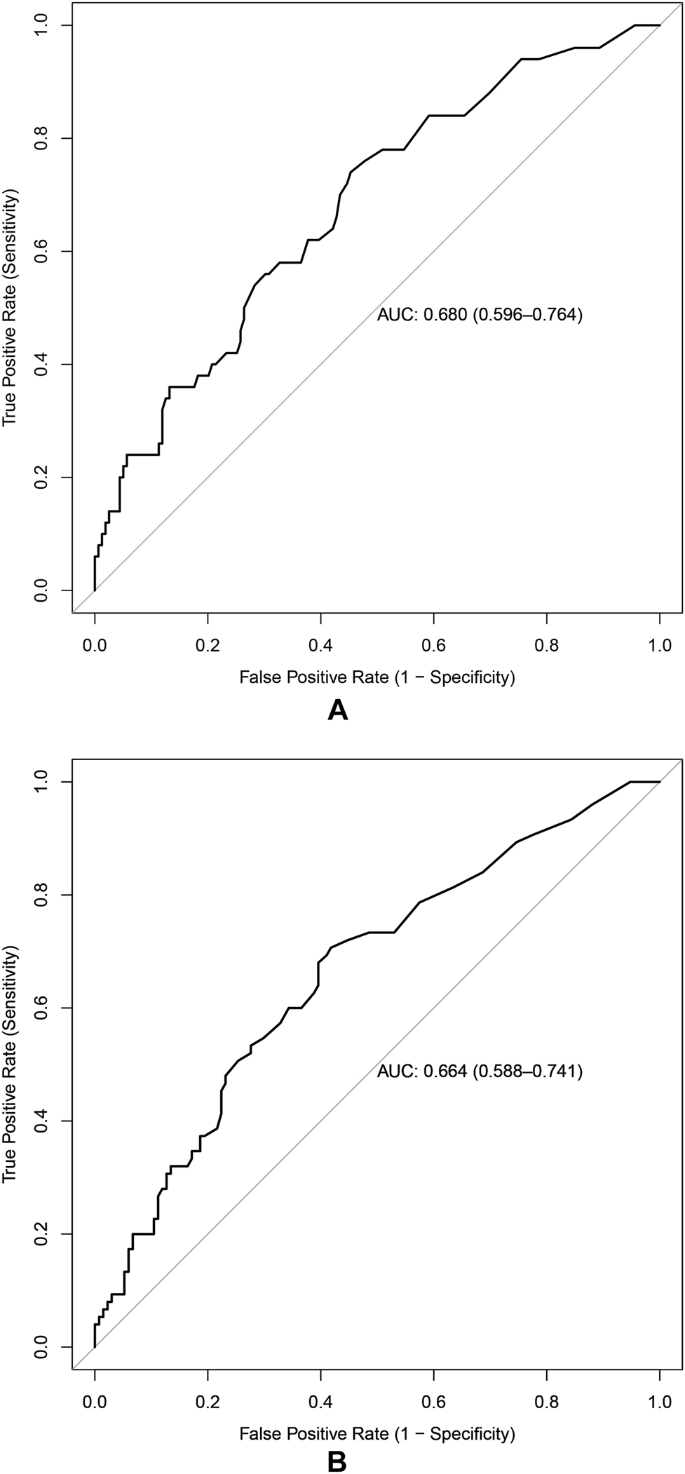 Figure 1: 
Area under the curve (AUC) data. (A) PCT predictive ability for death. (B) PCT predictive ability for progression of COVID-19/death.
