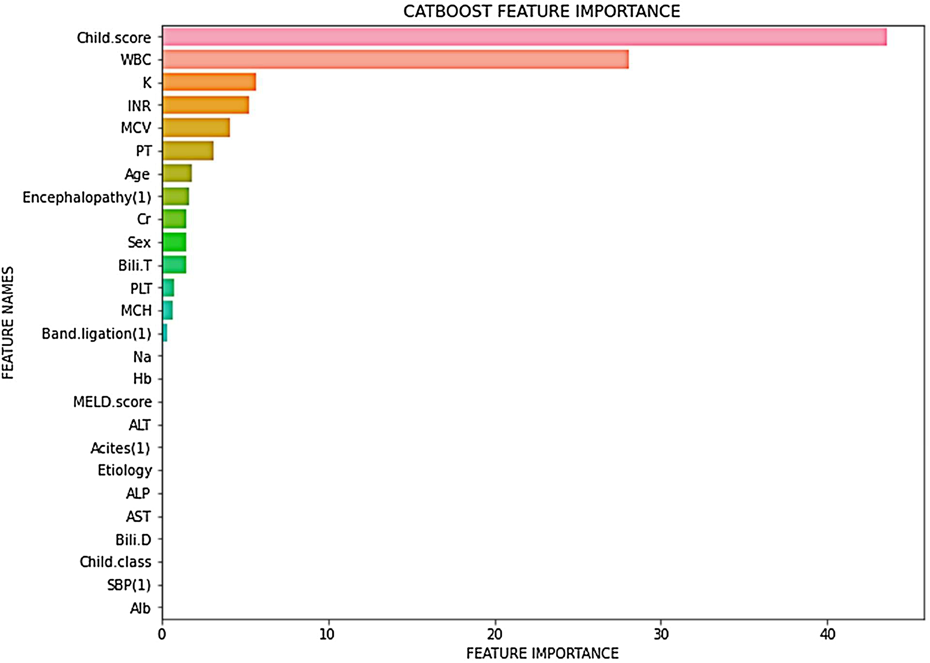 Figure 2:
The most important features using the CatBoost classification model for predicting EV grades.
WBC, white blood cell; K, vitamin K; INR, international normalized ratio; MCV, mean corpuscular volume; PT, prothrombin time; Cr, serum creatinine; Bili.T, conjugated bilirubin; PLT, platelets in liver disease; MCH, sign of macrocytic anemia; Na, serum sodium level; Hb, hemoglobin; ALT, alanine transaminase; ALP, alkaline phosphatase; AST, aspartate aminotransferase; Bili.D, direct bilirubin; SBP, spontaneous bacterial peritonitis; Alb, albumin.