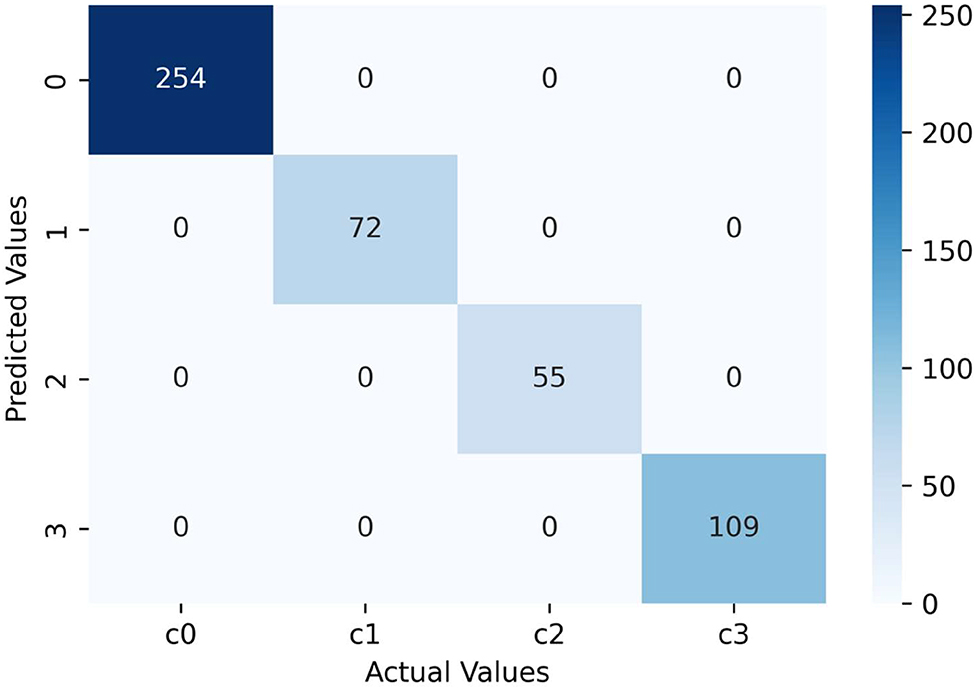 Figure 4:
Confusion matrix for CatBoost model.