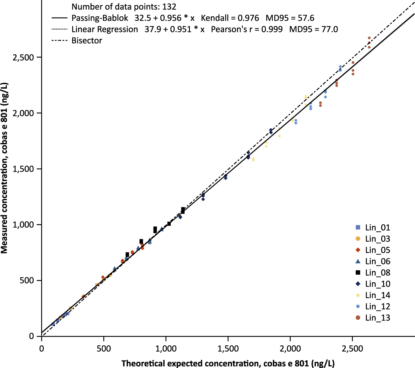 Figure 1:
Regression analysis of the Elecsys CSF Aβ42 Gen II immunoassay linearity experiment on the cobas e 801 analyzer. Aβ42, beta-amyloid (1–42); CSF, cerebrospinal fluid; Gen II, second-generation; MD, median distance.